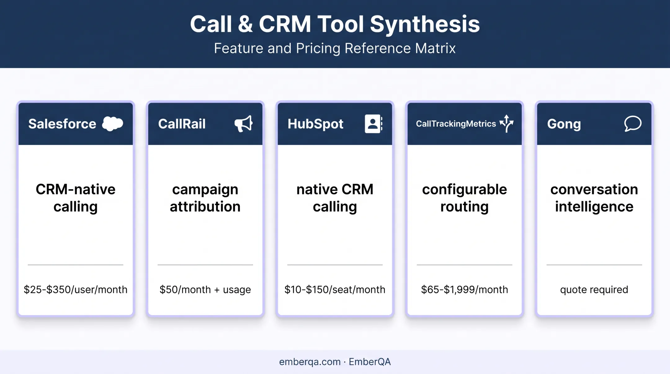 Five sales call tracking software tools compared by purpose and pricing