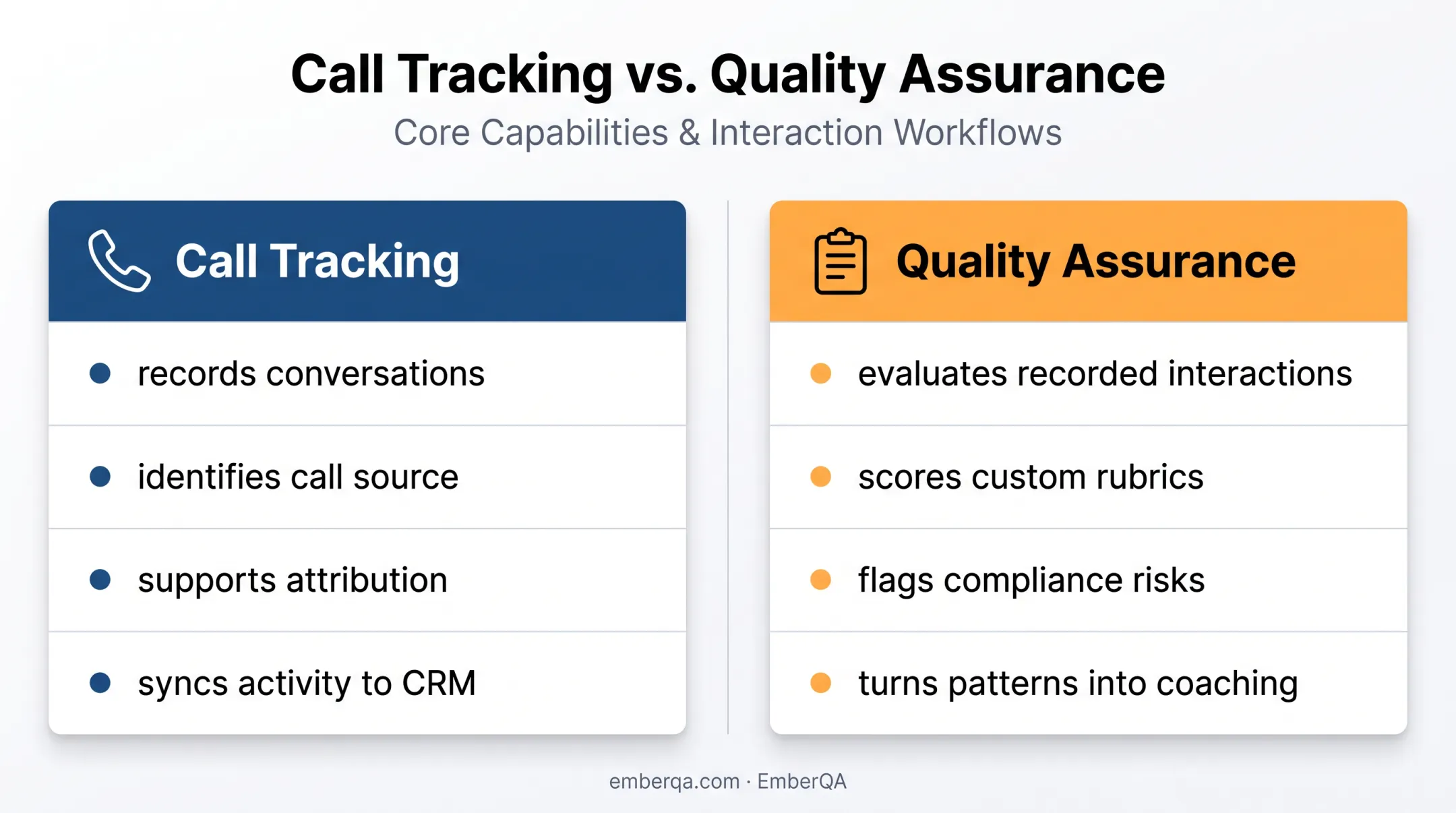 Sales call tracking versus quality assurance workflow comparison
