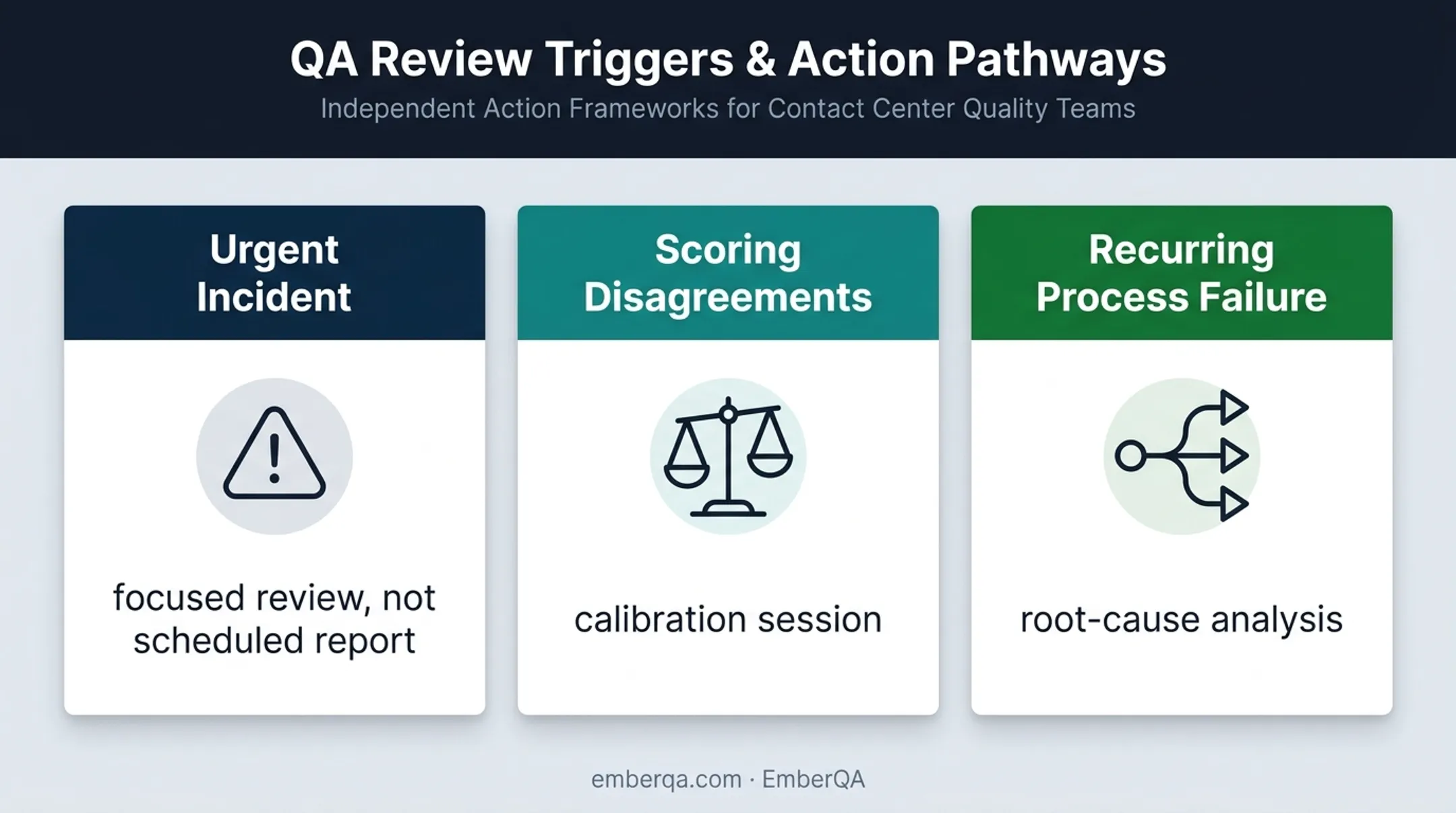 Three situations where scheduled QA reporting is not appropriate