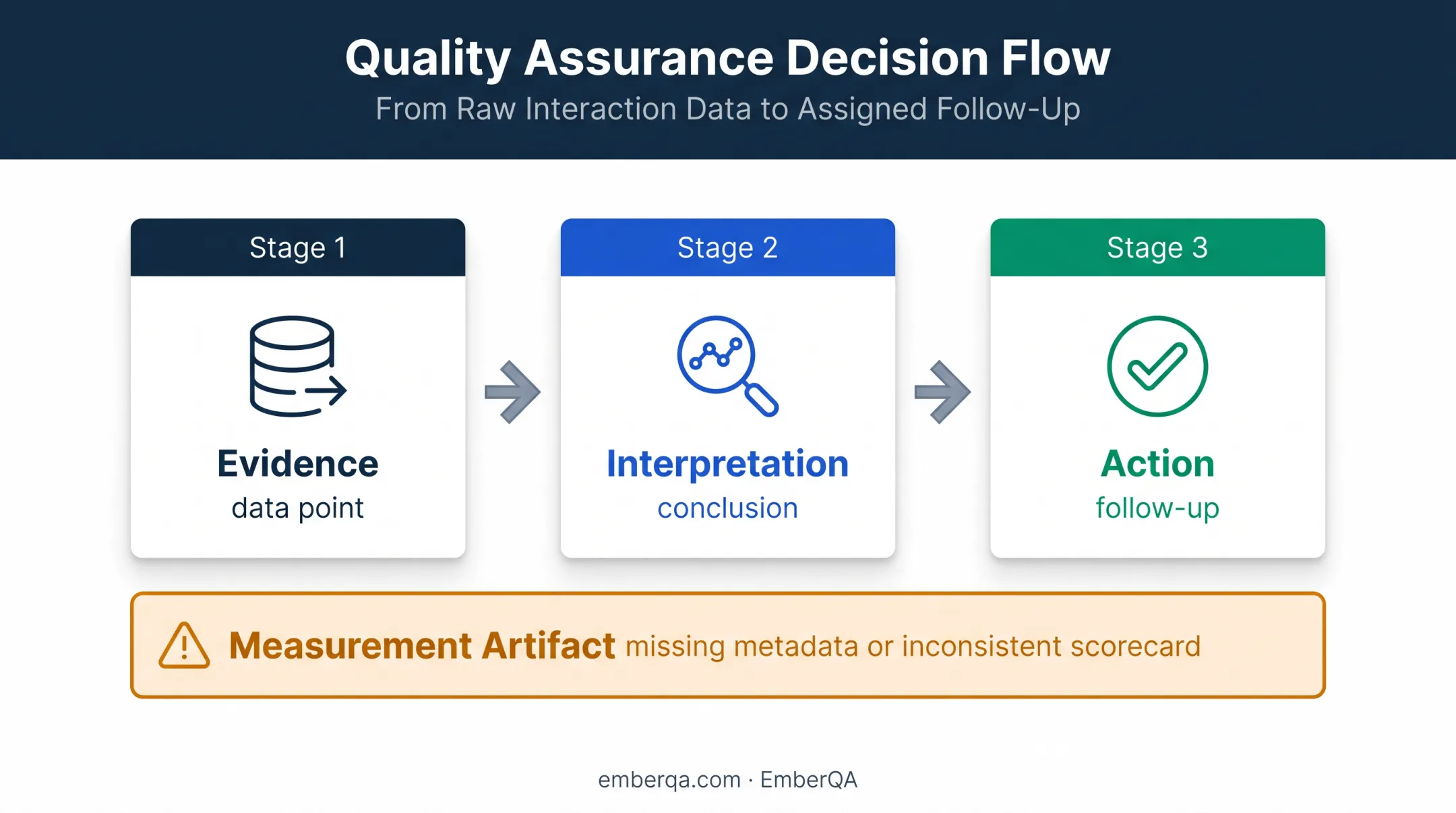 Evidence interpretation and action framework for reliable QA reporting