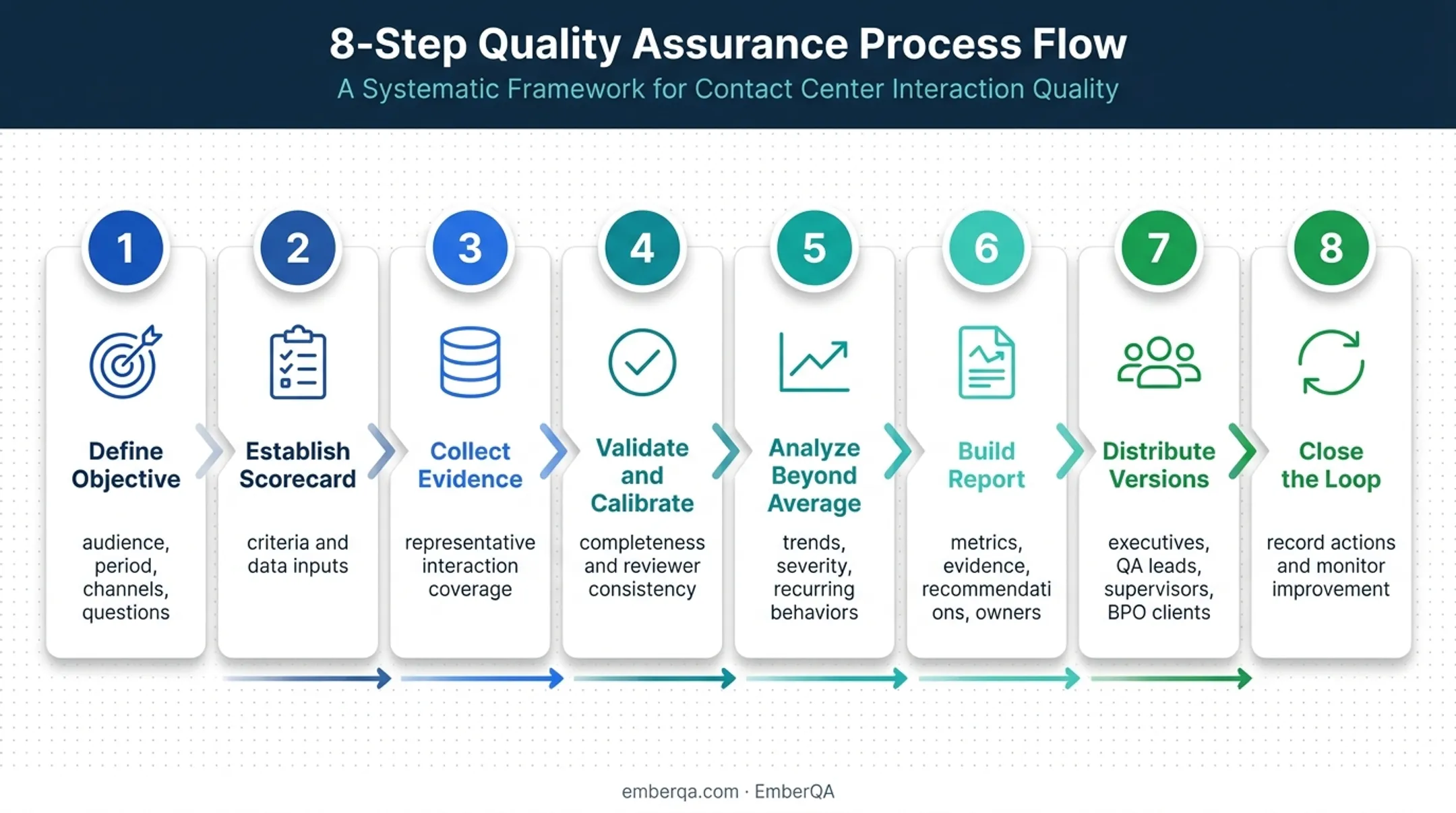 8-step QA reporting process from objectives to closed-loop improvement