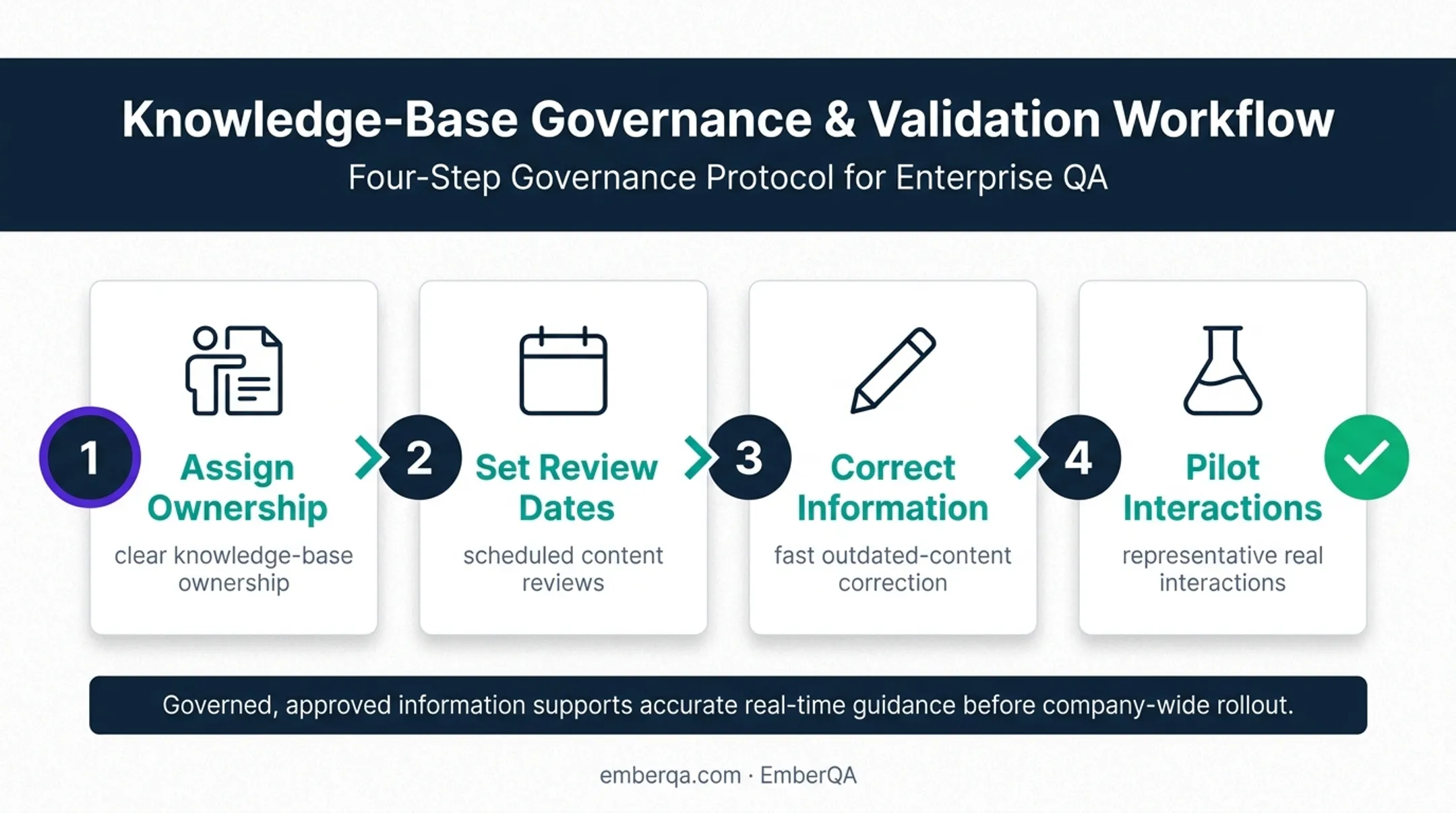 Four-step governed knowledge base process for accurate agent guidance