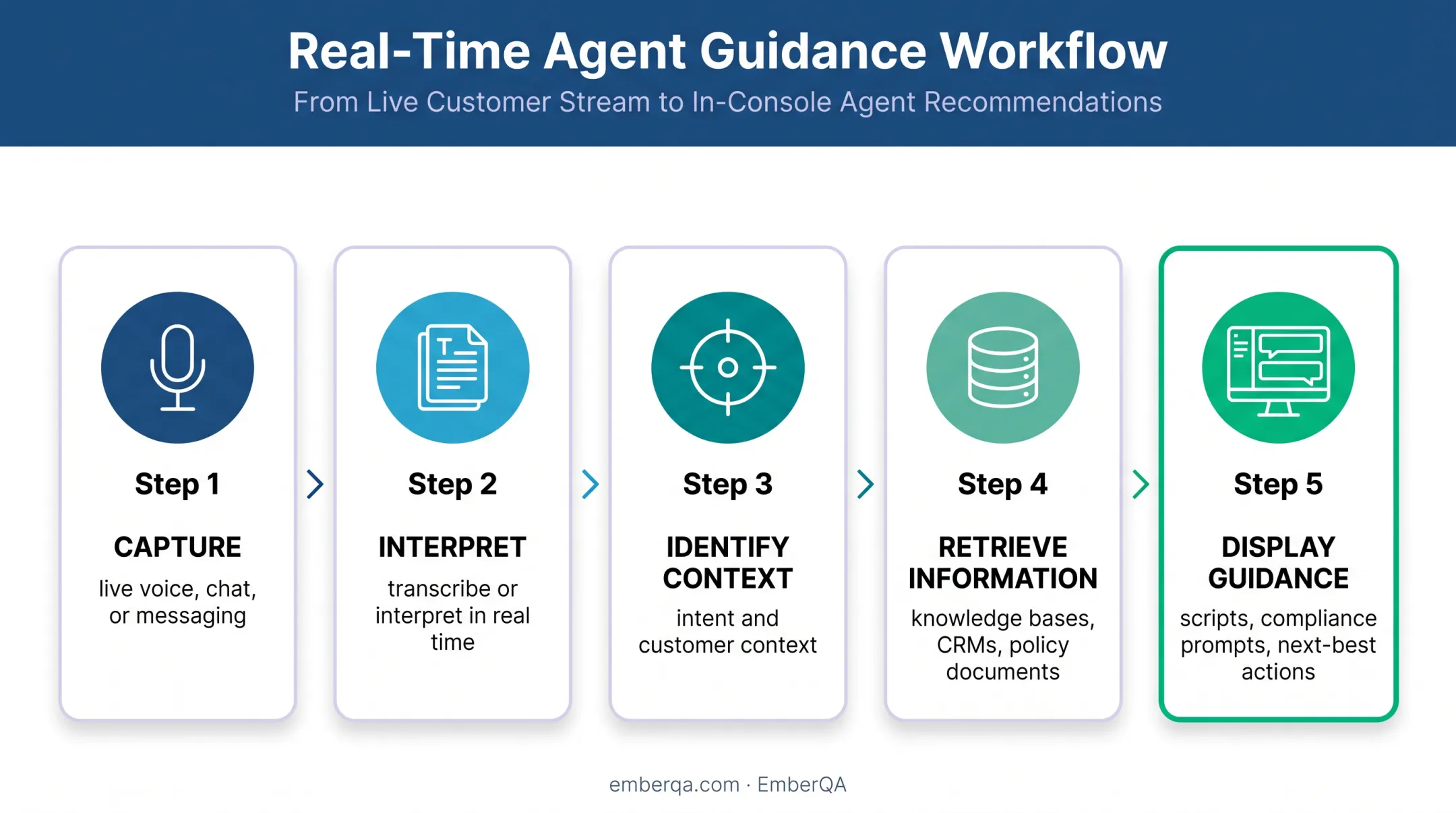 Five-step real-time agent assist workflow from capture to guidance