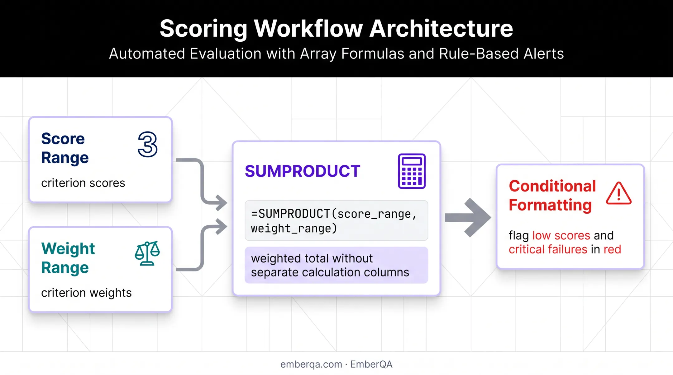 Excel weighted scorecard formula and compliance flagging workflow