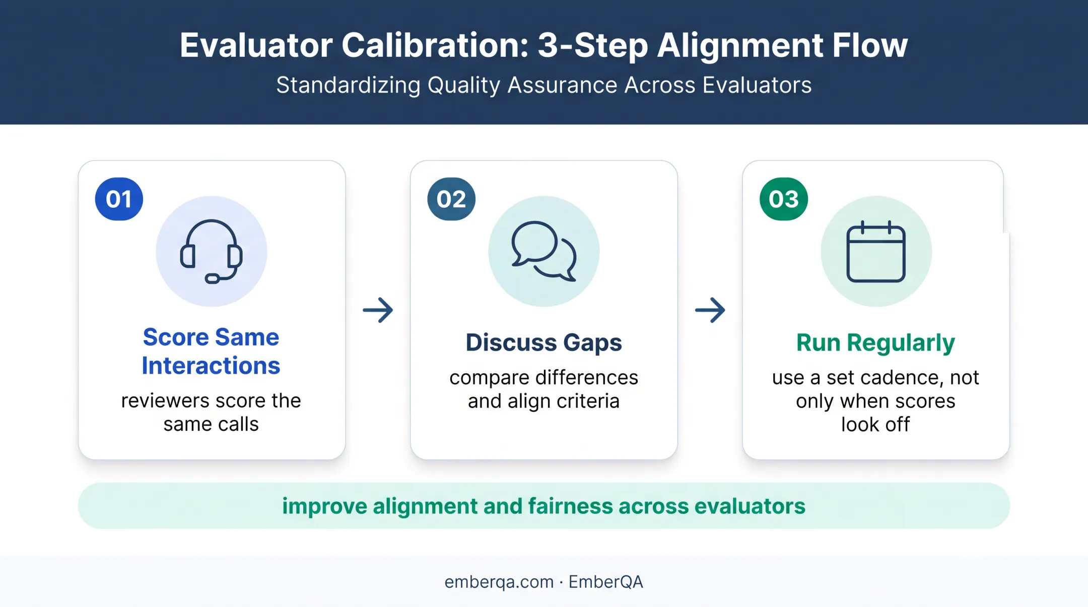 Three-step evaluator calibration process for fair call scoring