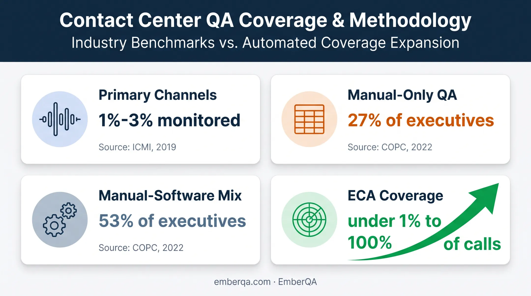 Call center quality assurance coverage comparison from sampling to automation