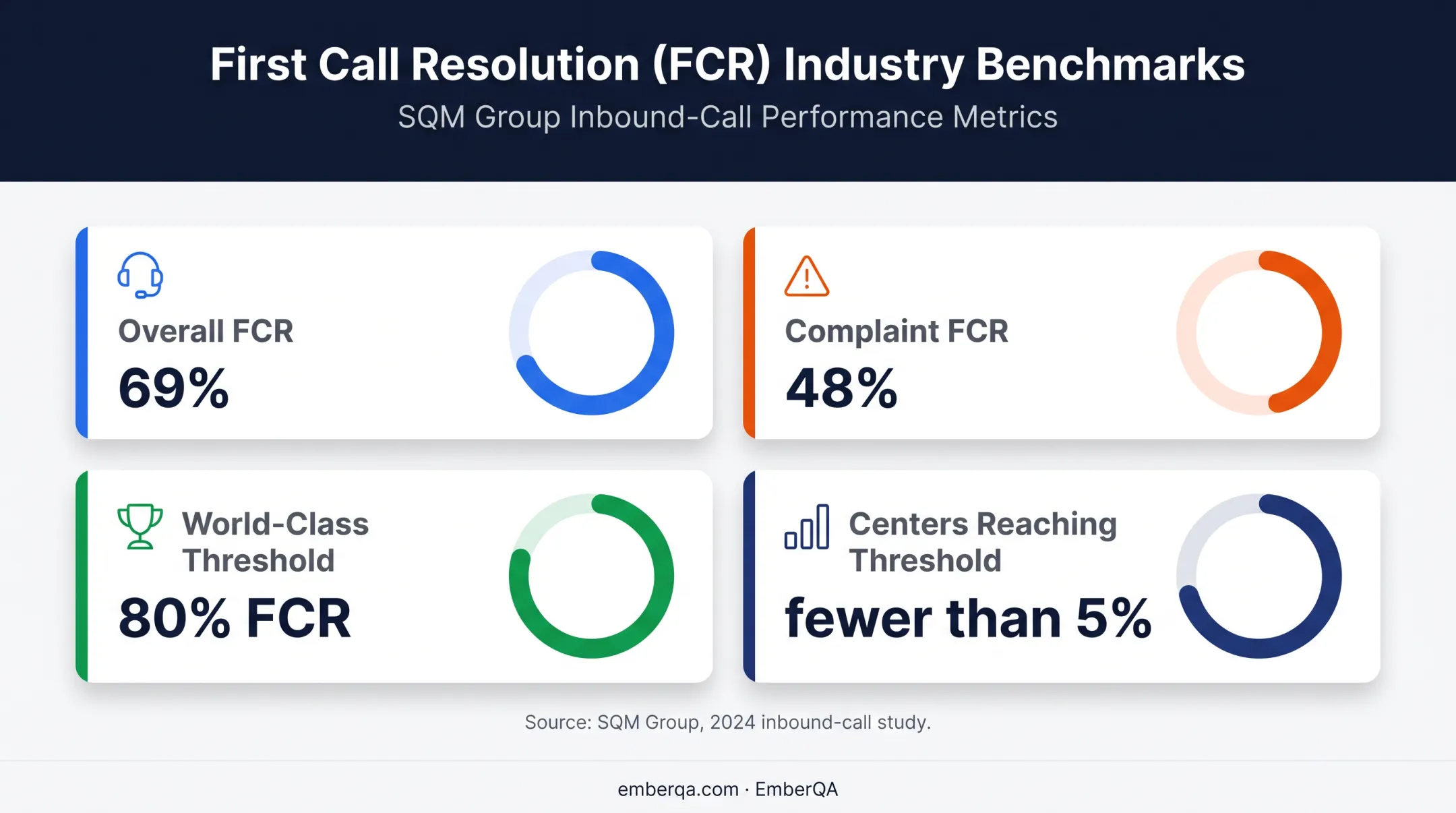 Contact center first-contact resolution and complaint performance statistics
