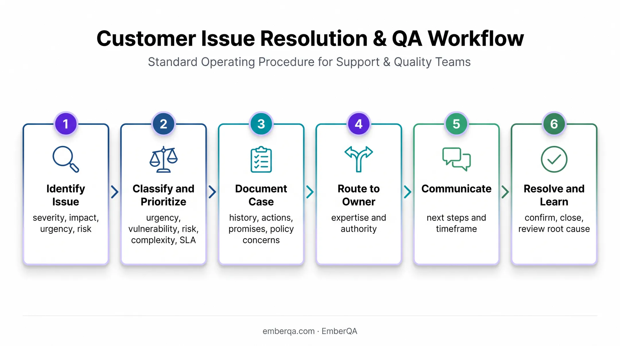 Six-step contact center escalation management process flow