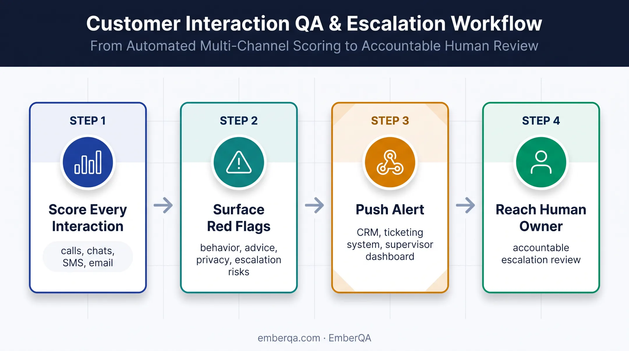 AI quality assurance escalation alert workflow for contact centers
