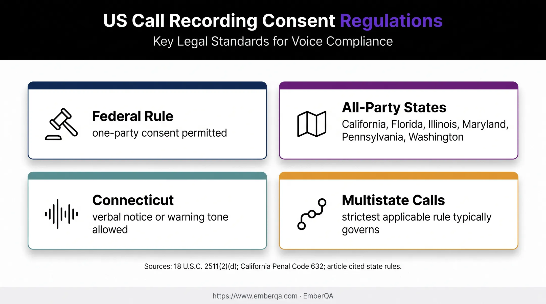 US communication monitoring consent requirements by federal and state rules