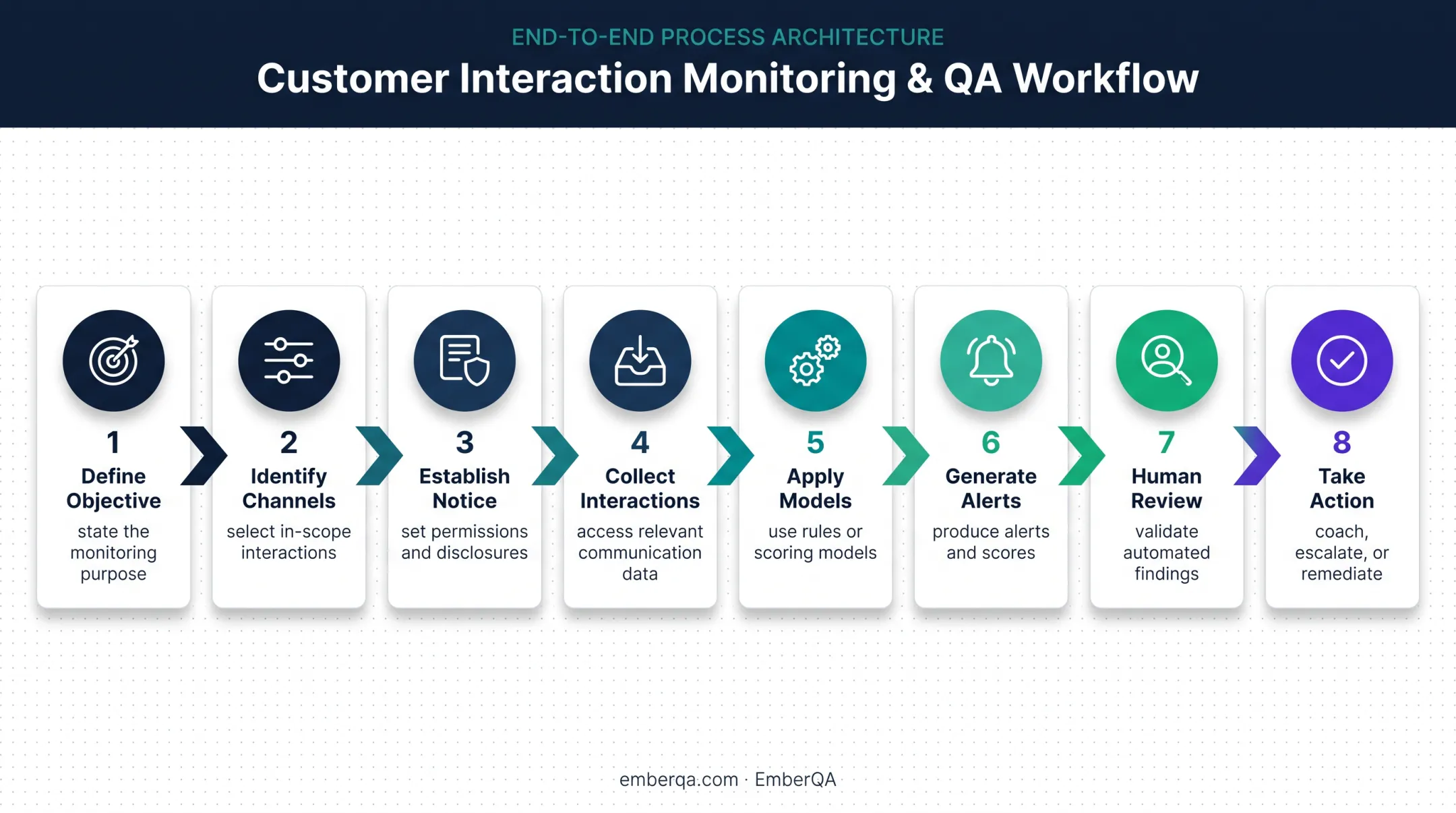 Eight-step communication monitoring workflow from objective to audit