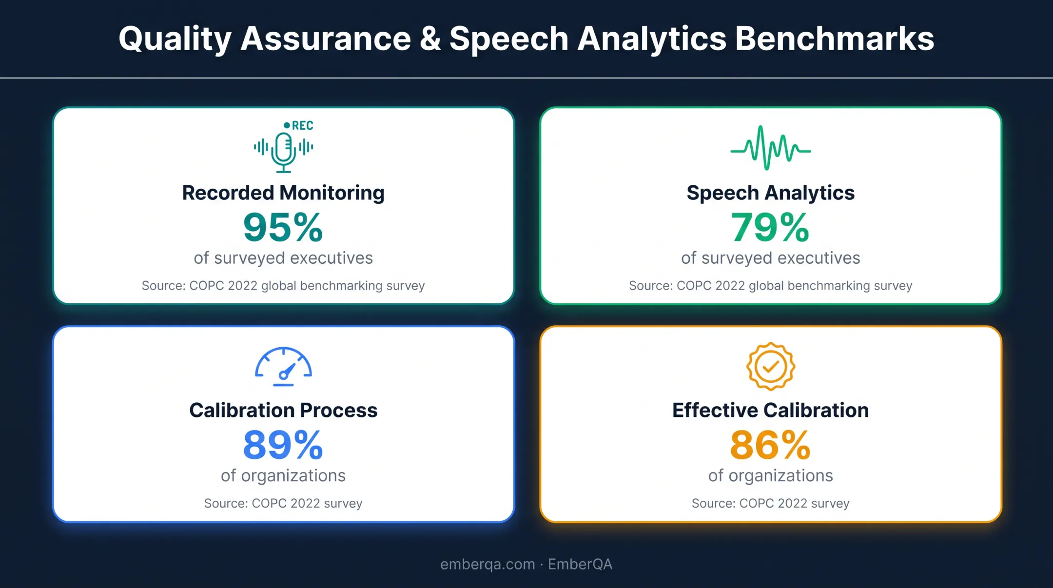 Communication monitoring adoption and calibration benchmark percentages