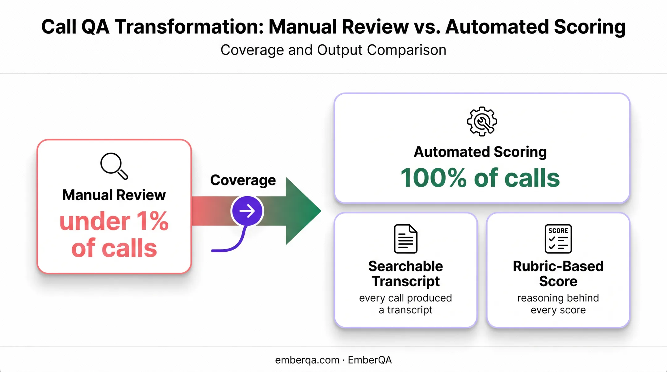 Contact center QA coverage increase from manual sampling to automated scoring