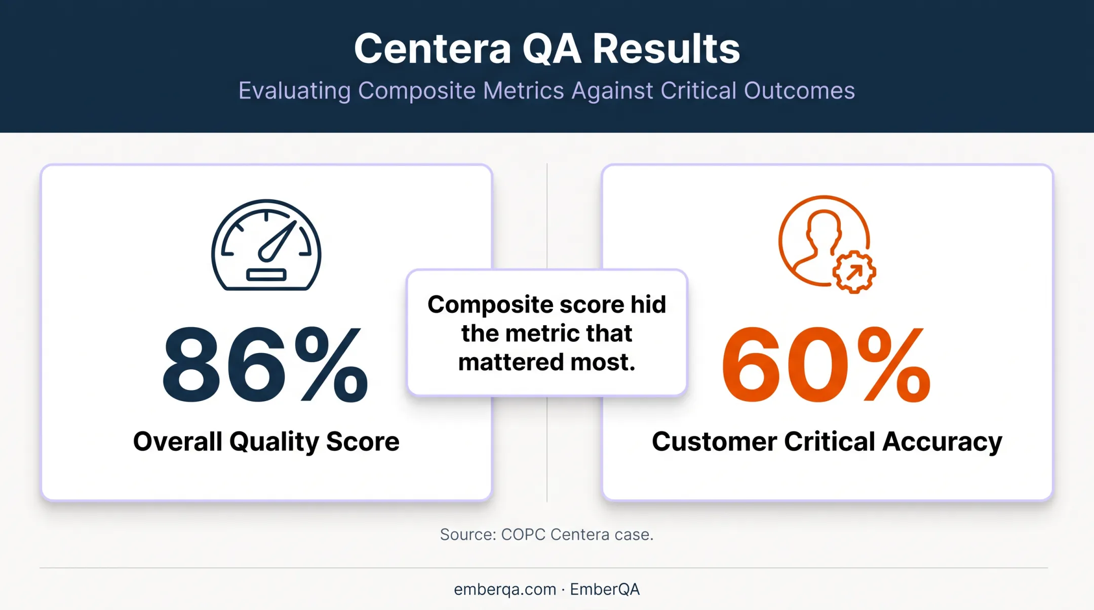 Customer service QA score versus critical accuracy comparison infographic
