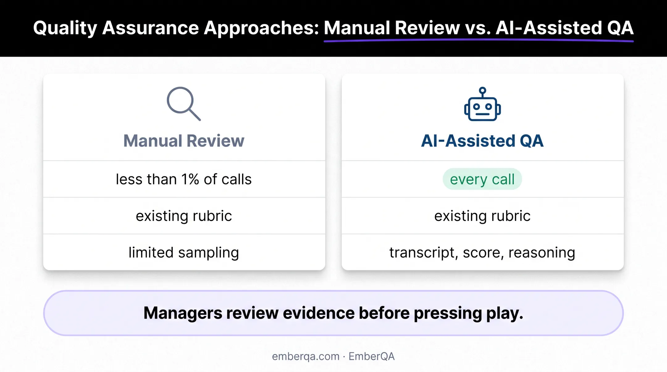 Manual QA sampling versus AI-assisted every-call review comparison