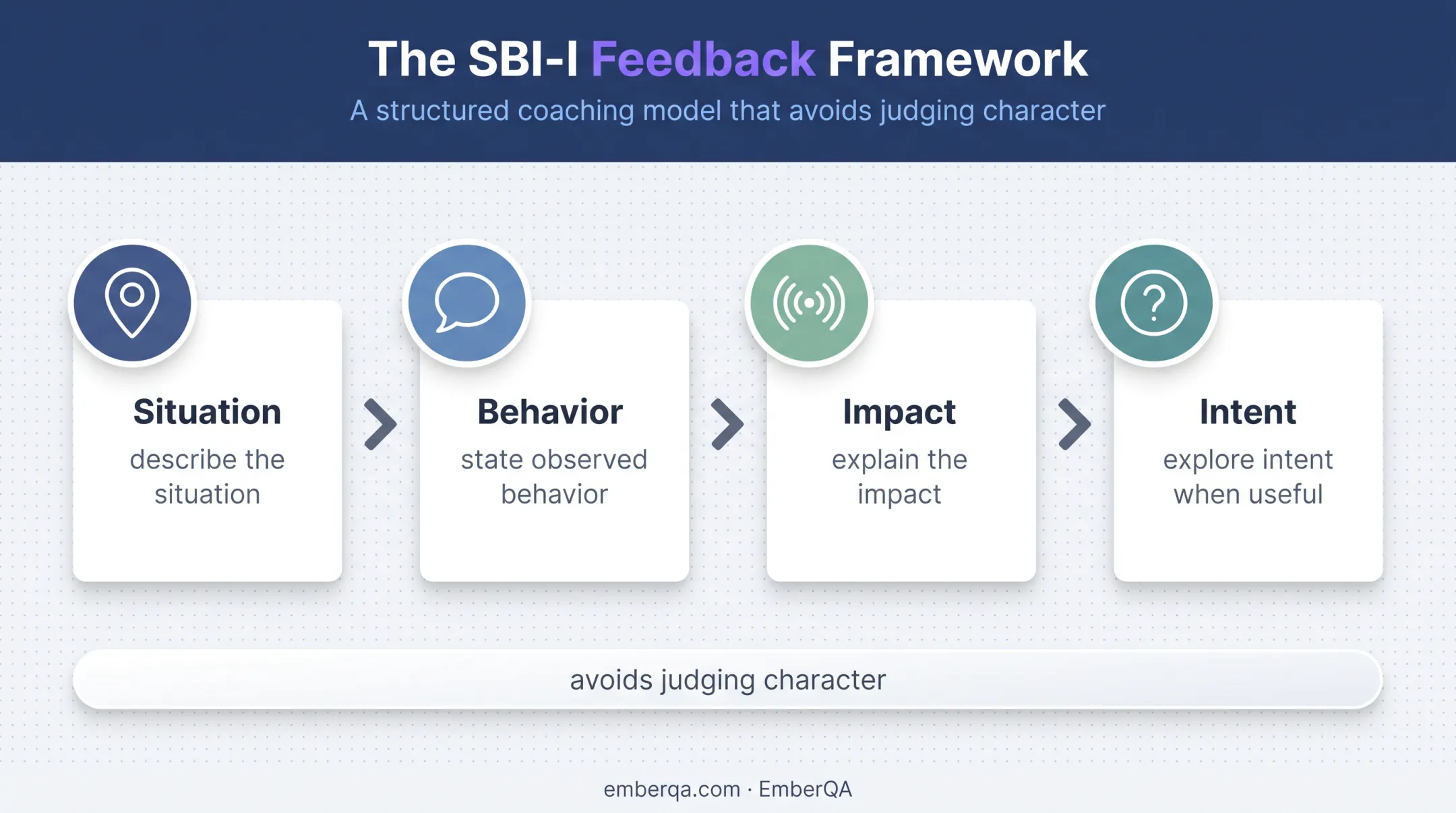 Situation Behavior Impact feedback framework with intent exploration flow