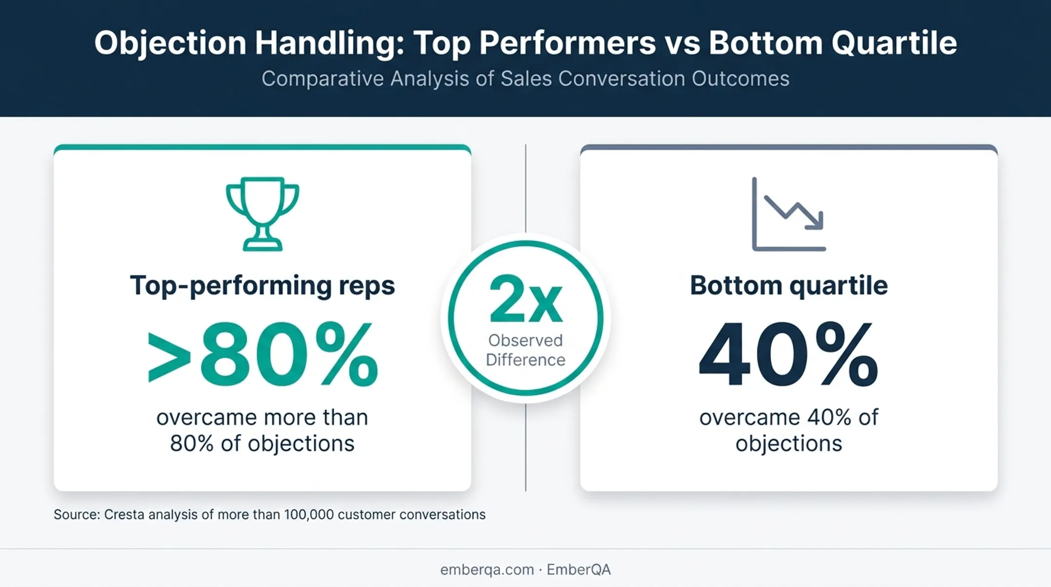 Top and bottom sales reps objection handling performance comparison