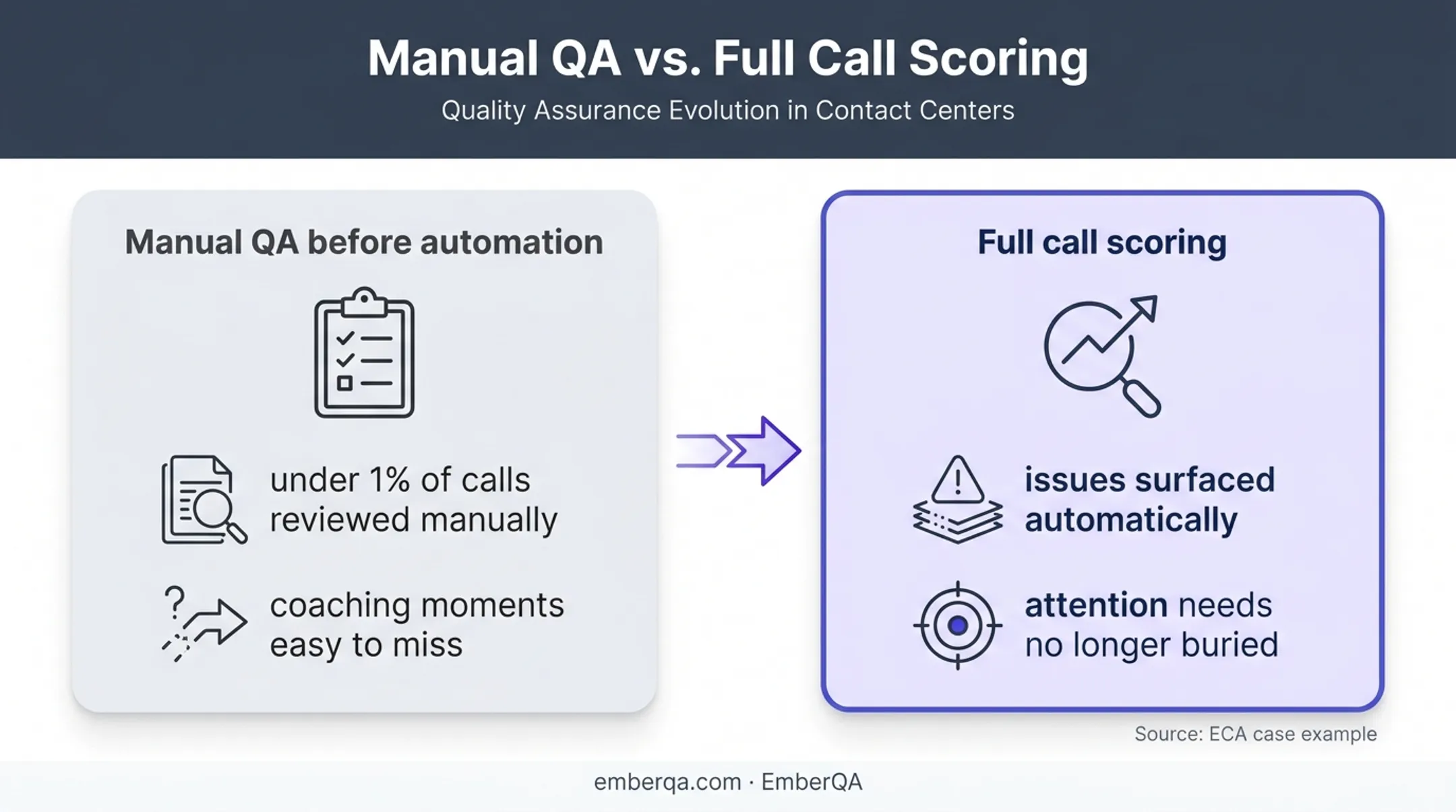Manual sampling versus full call scoring sales QA comparison