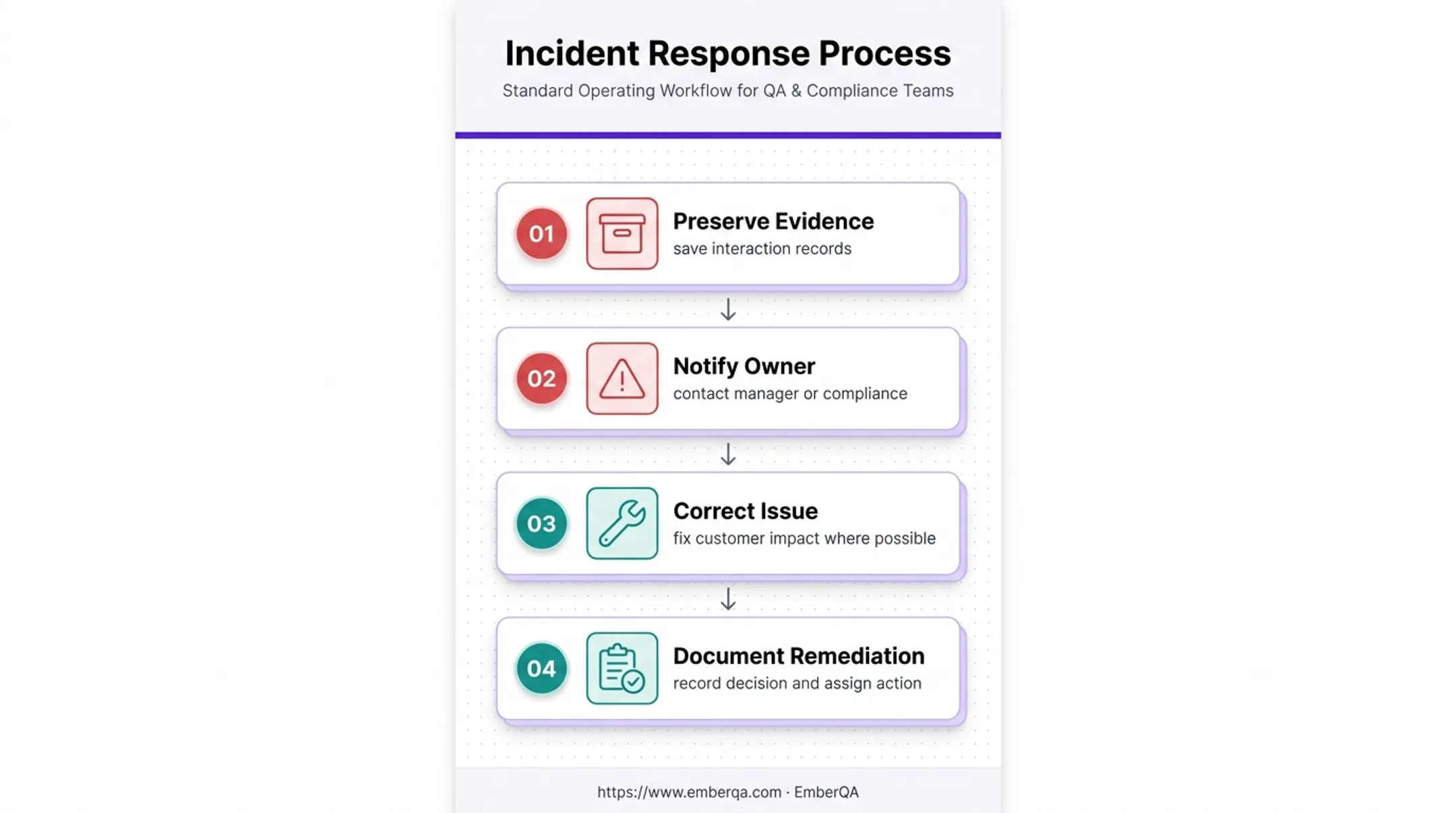 Four-step call center critical-fail response process