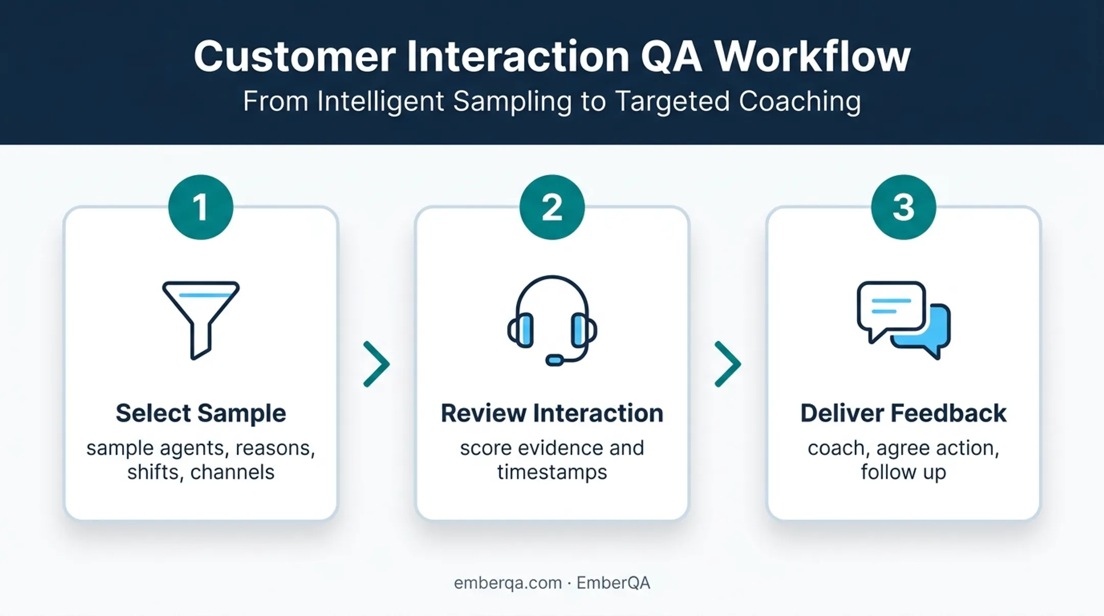 Three-step manual call monitoring and sampling workflow