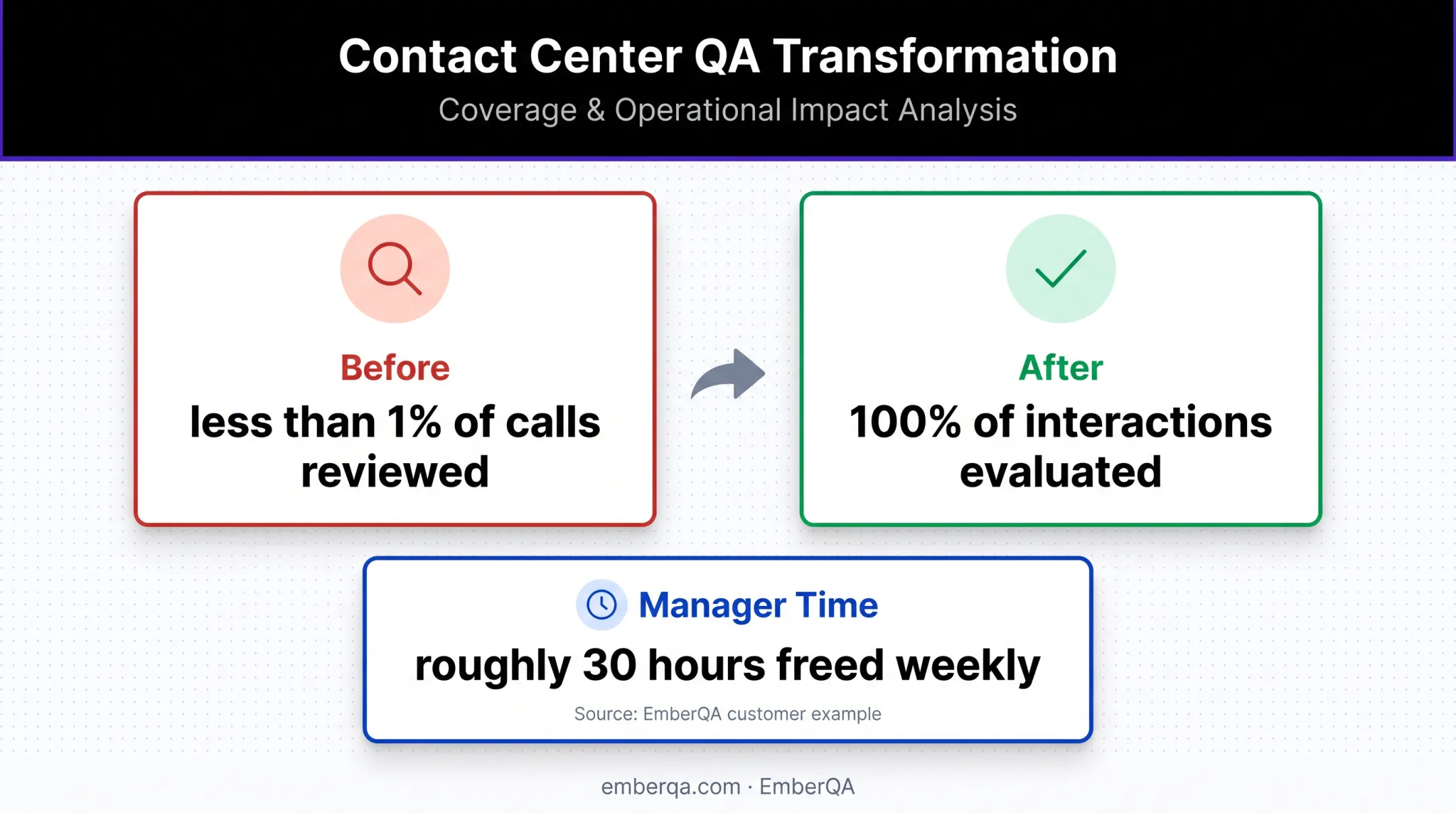 Customer interaction quality review coverage before and after automation