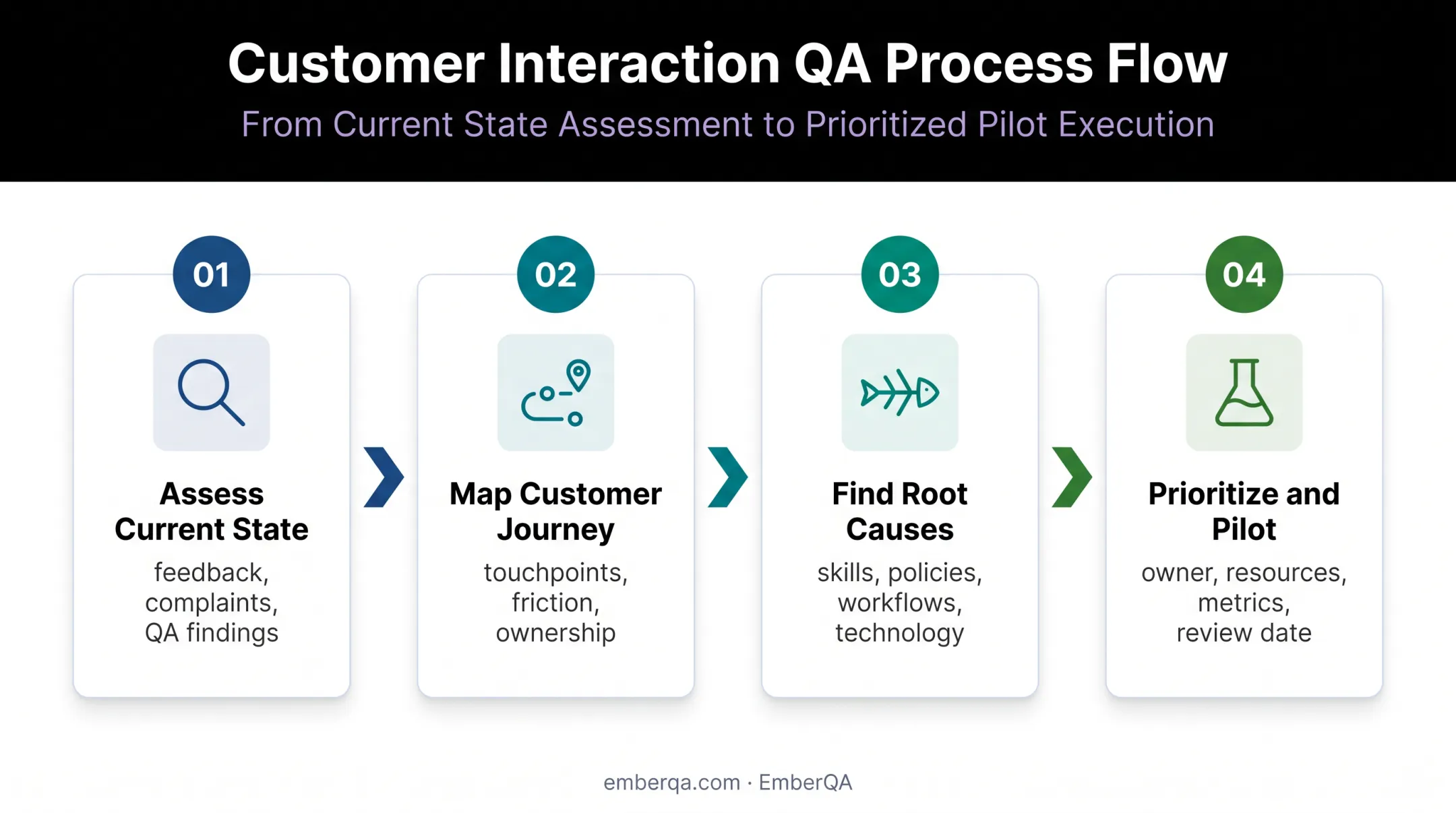 Four-step customer service improvement planning and pilot process