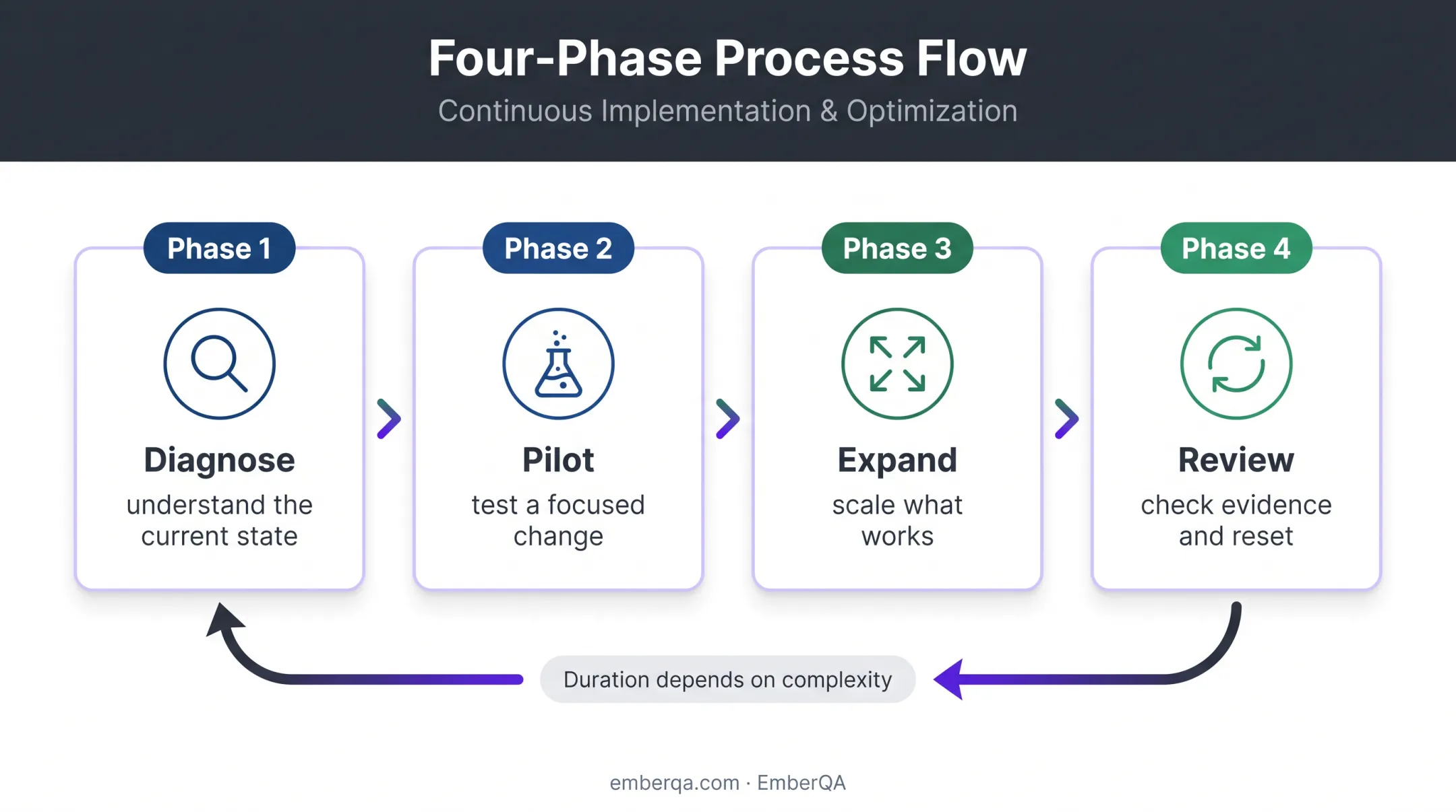 Four-phase customer service improvement plan review cycle