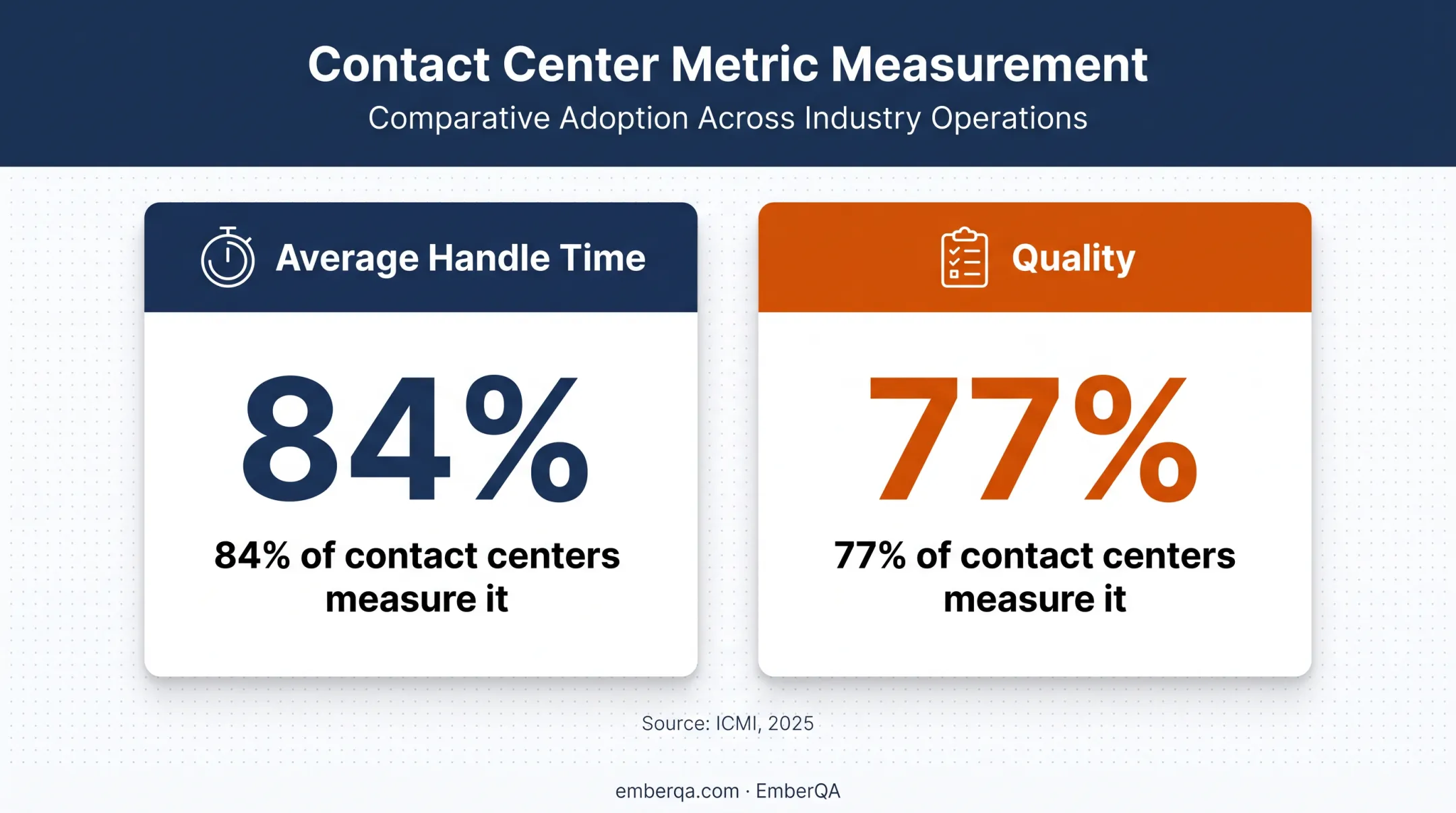 Contact center handle time versus quality measurement statistics comparison