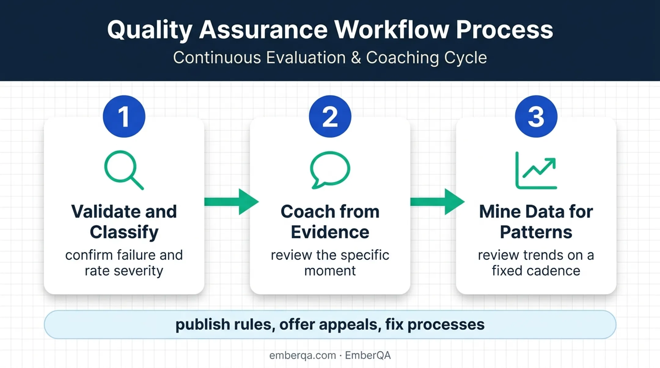 Three-step call center auto-fail response and coaching process