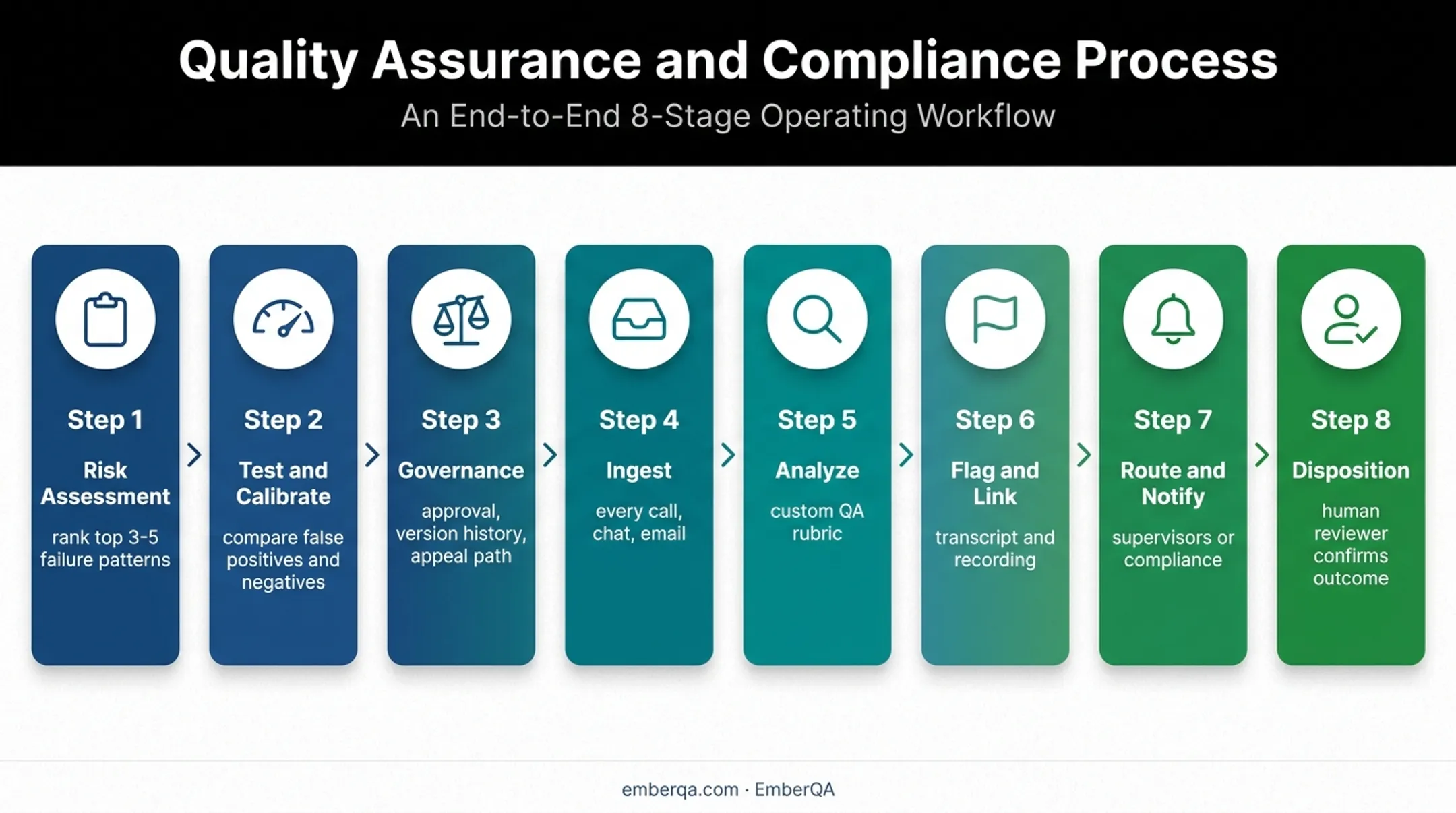 Eight-stage call center auto-fail implementation workflow