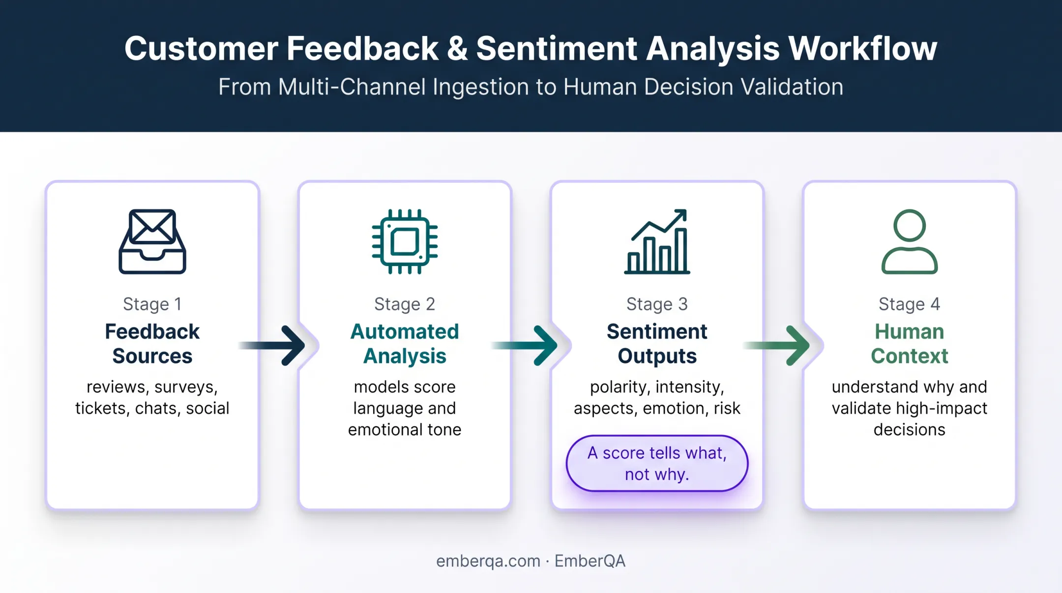 Customer sentiment analysis workflow from feedback sources to human review