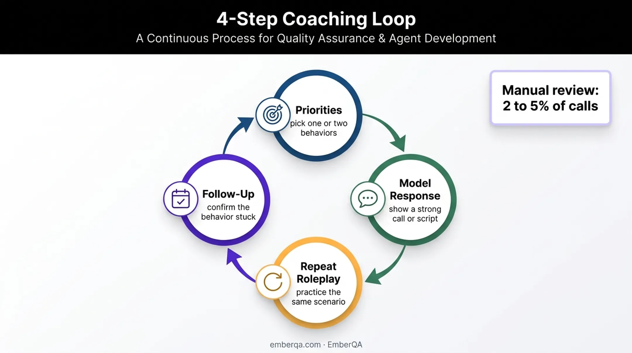 Four-step insurance call coaching loop from finding to follow-up