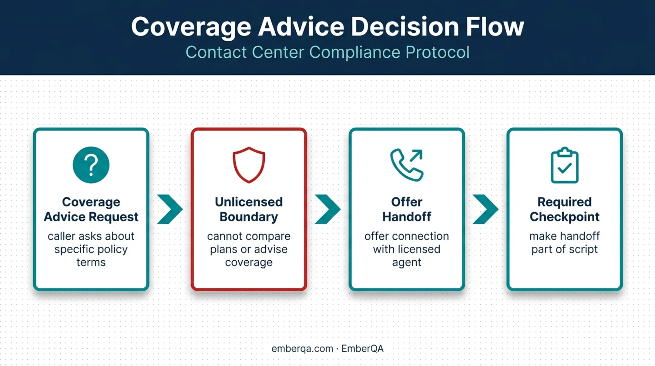 Licensed insurance handoff decision flow for compliant customer calls