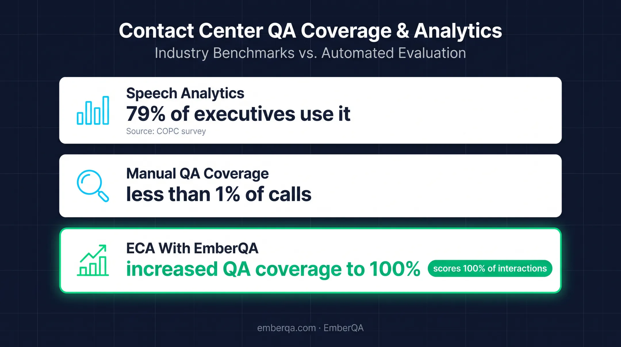 Customer service QA coverage statistics from speech analytics and EmberQA