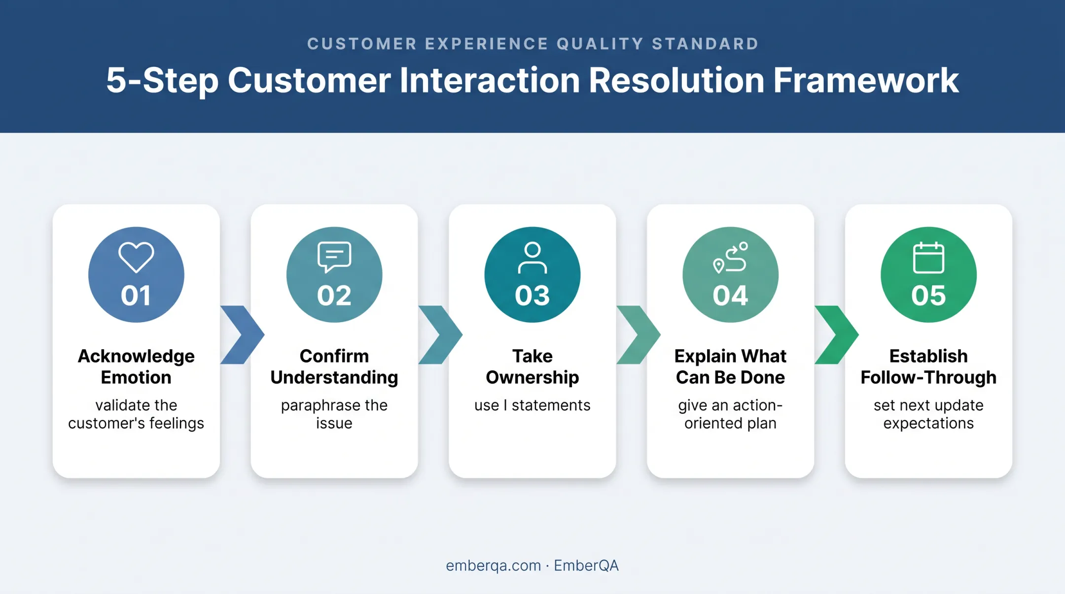 Five-step empathetic customer service conversation sequence