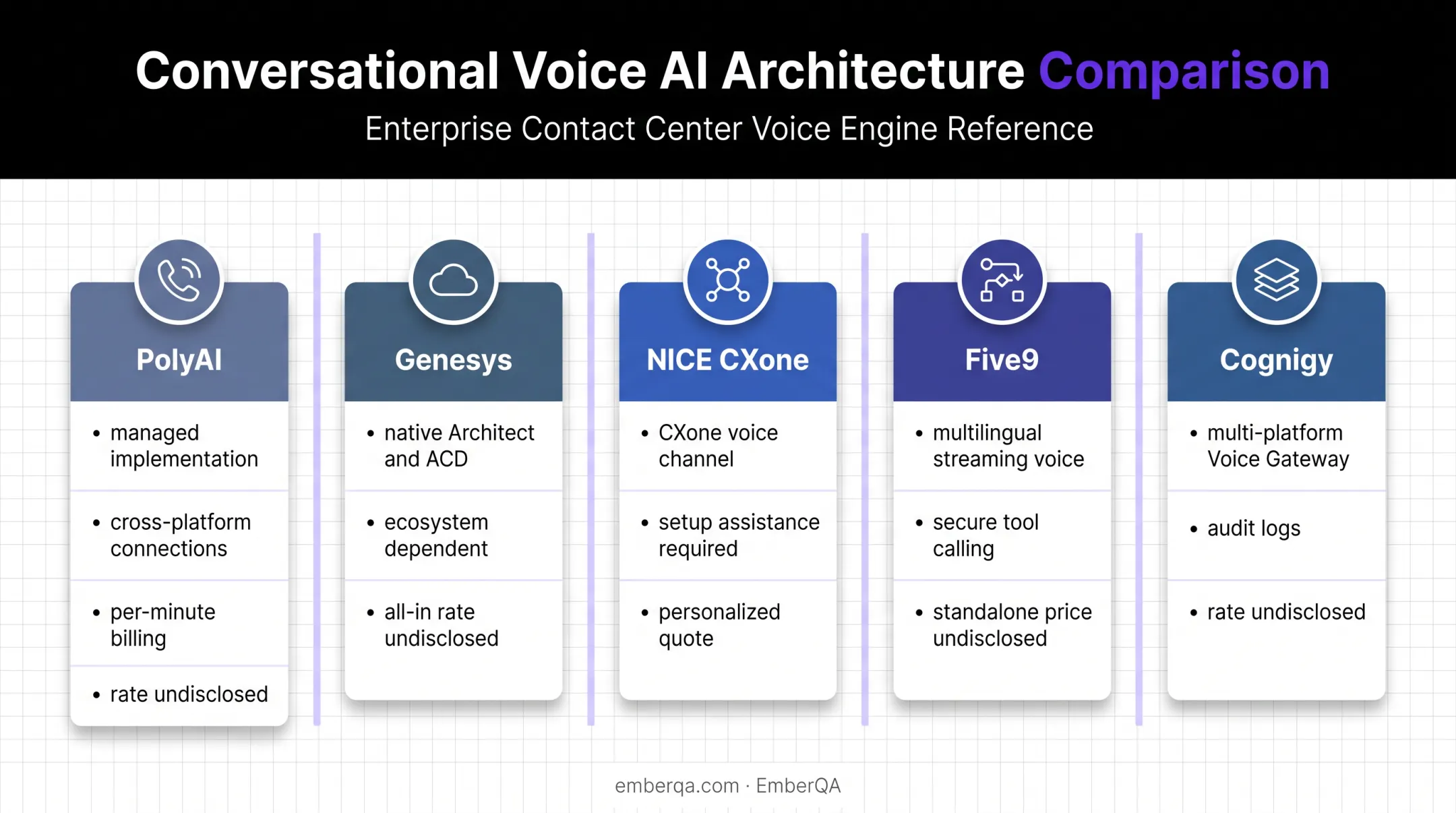 Five AI voice agent platforms compared by integration model and pricing
