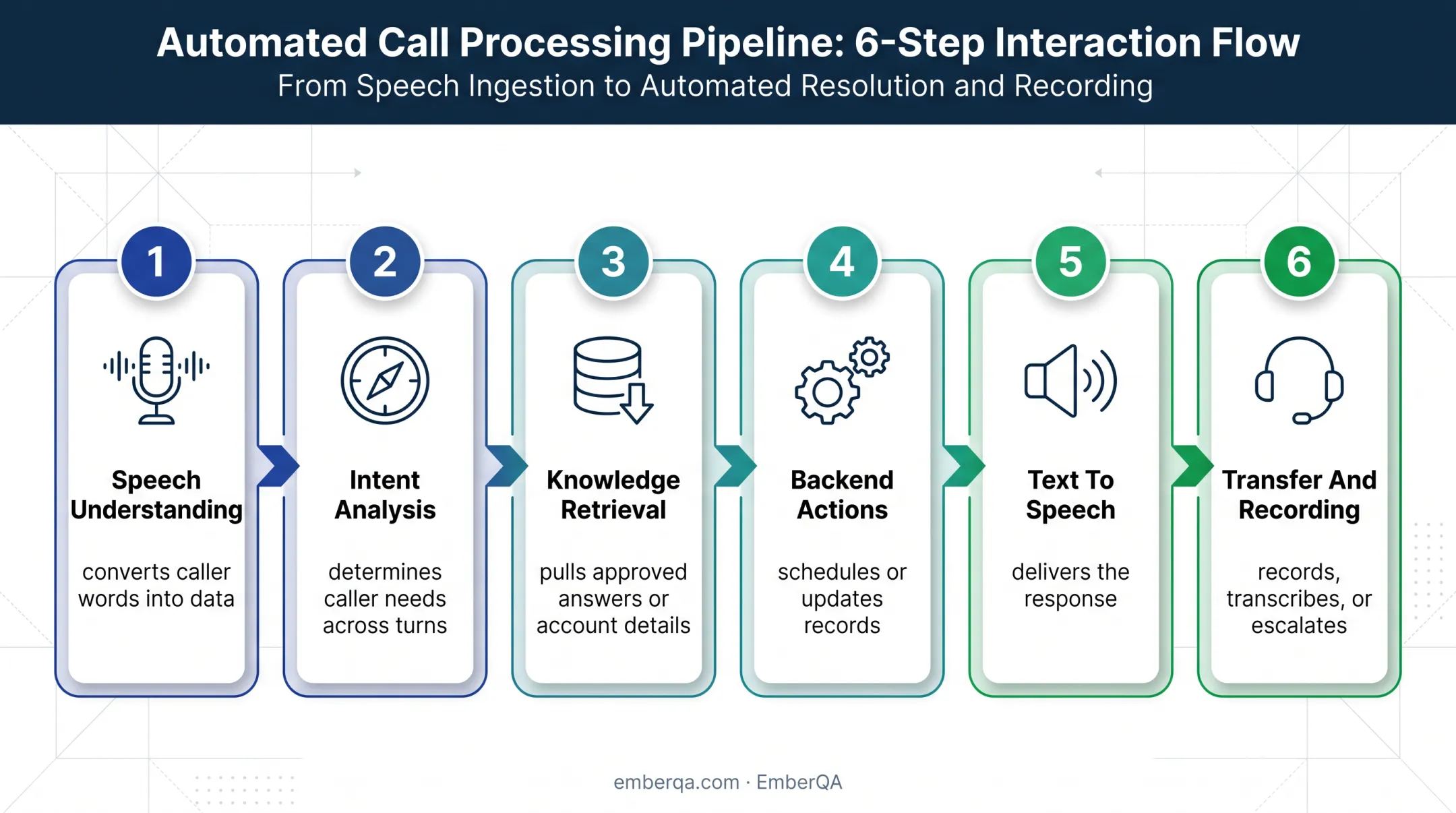 Six-stage AI voice agent call workflow from speech understanding to transfer