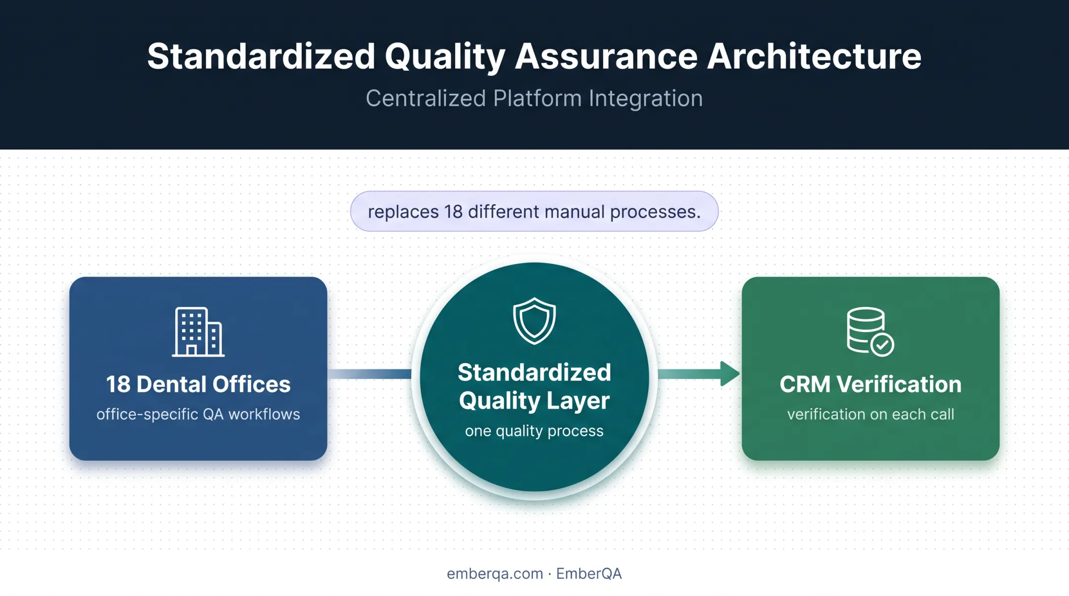 Multi-site contact center quality monitoring across 18 dental offices
