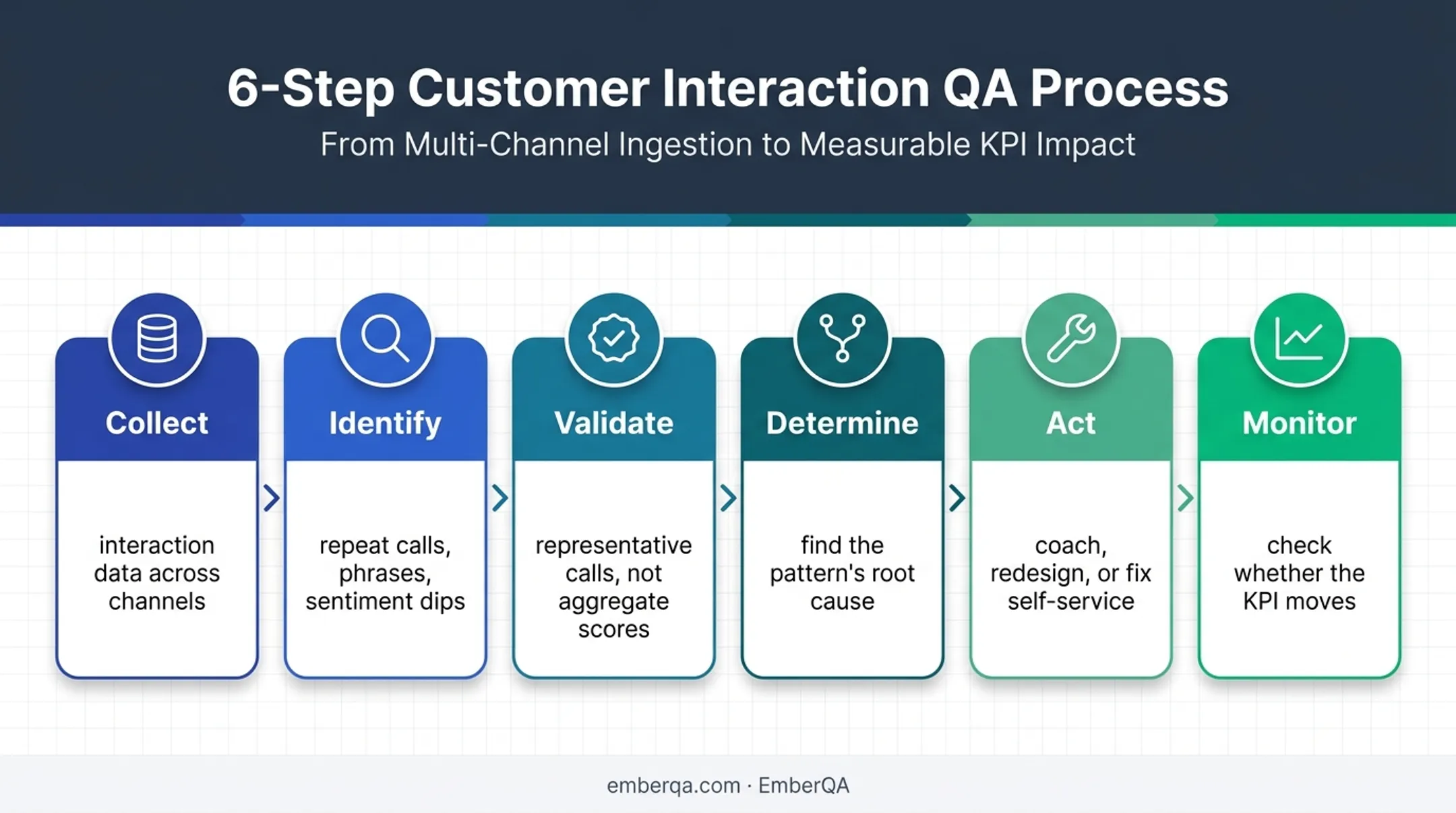 Six-step speech analytics value chain from data collection to KPI monitoring