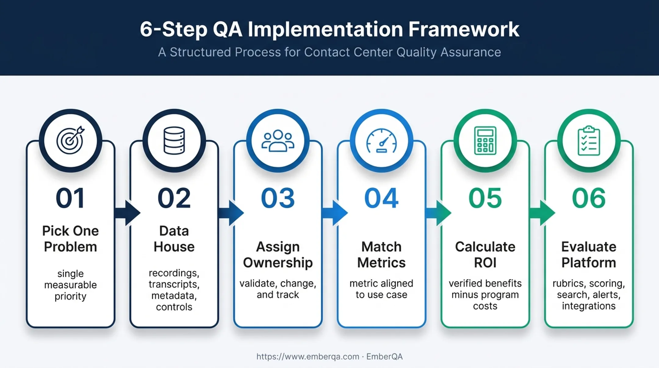 Six-step speech analytics program planning and measurement workflow