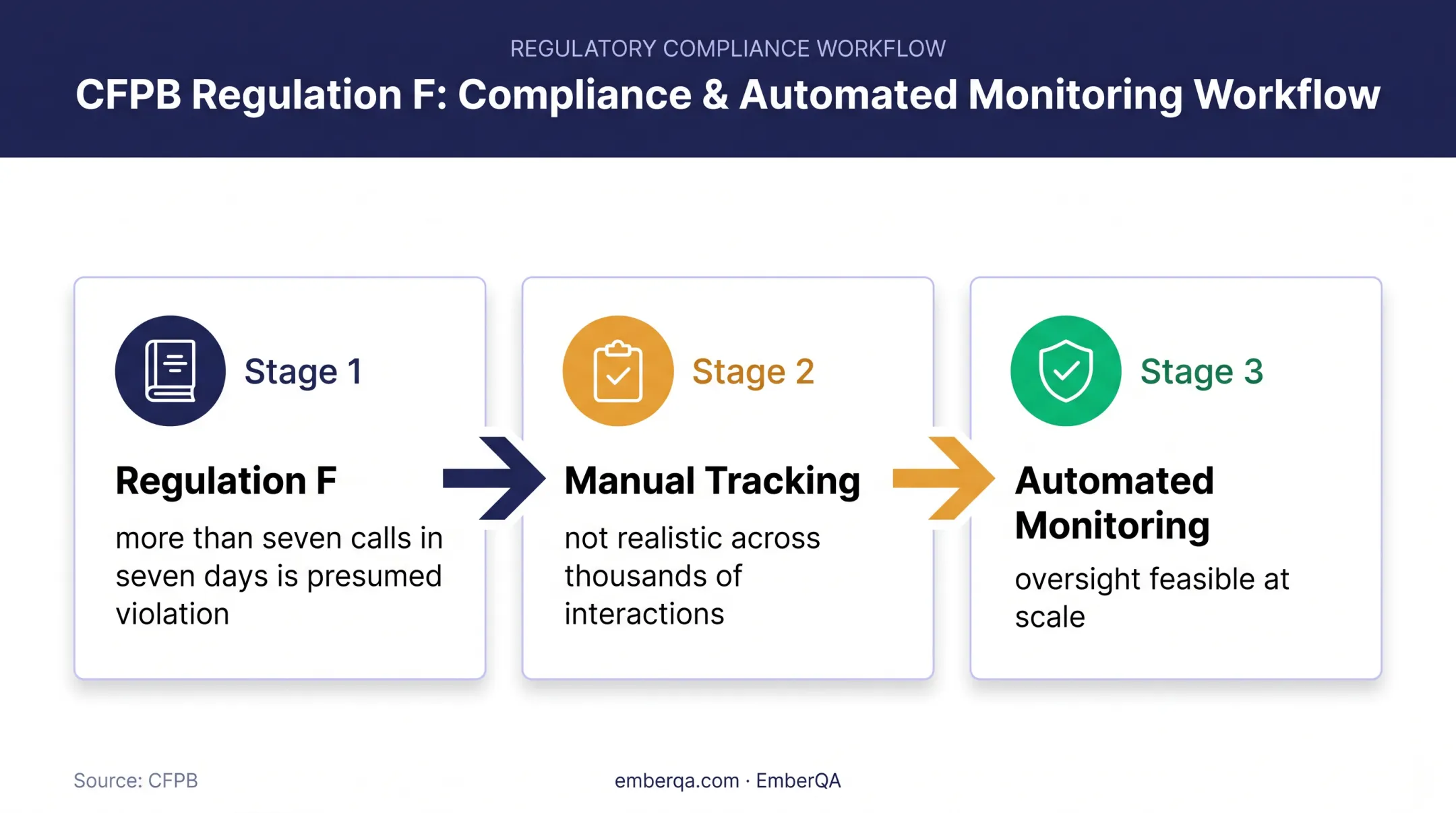 Regulation F call monitoring and compliance oversight workflow
