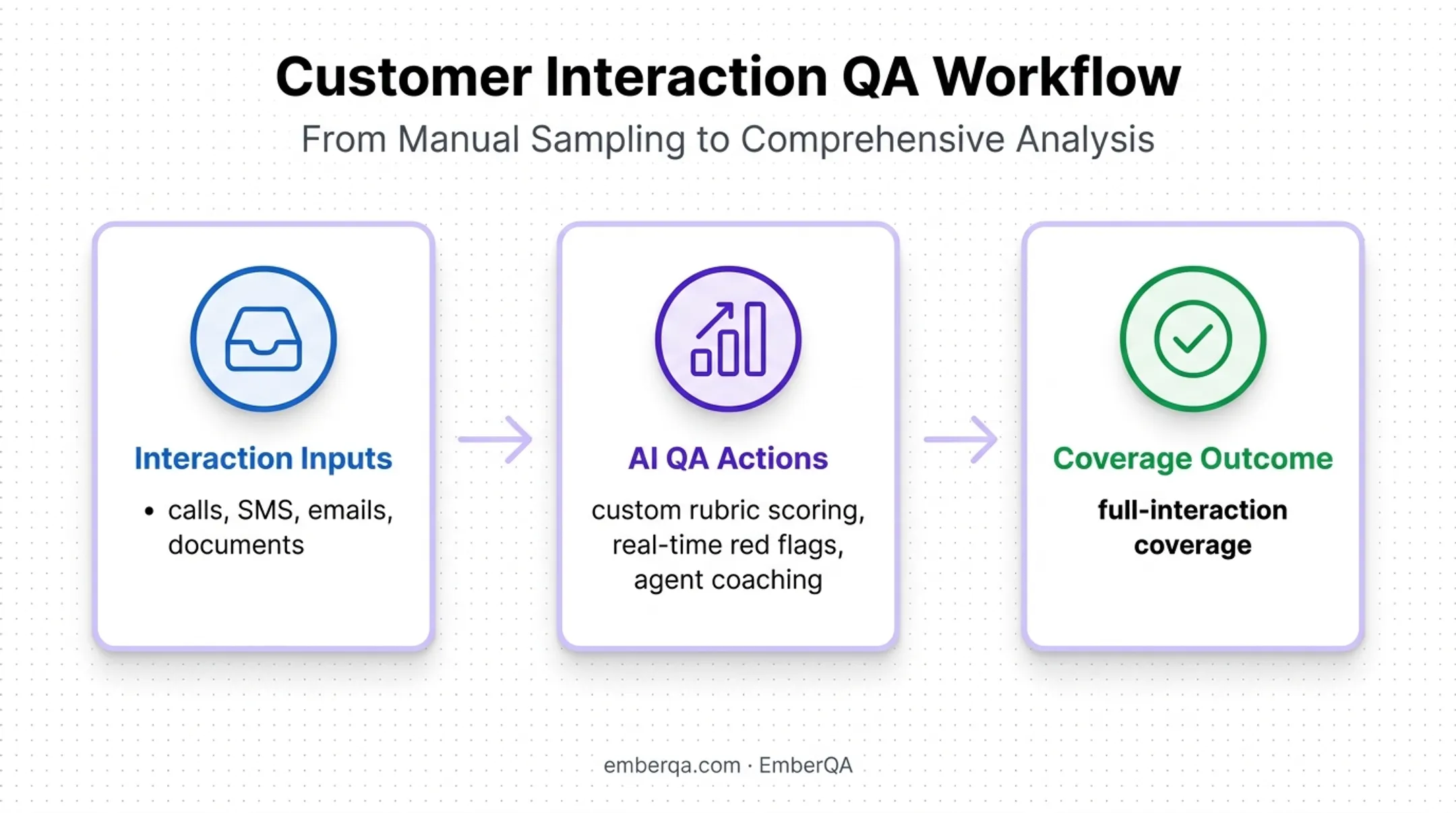EmberQA omnichannel quality assurance coverage workflow
