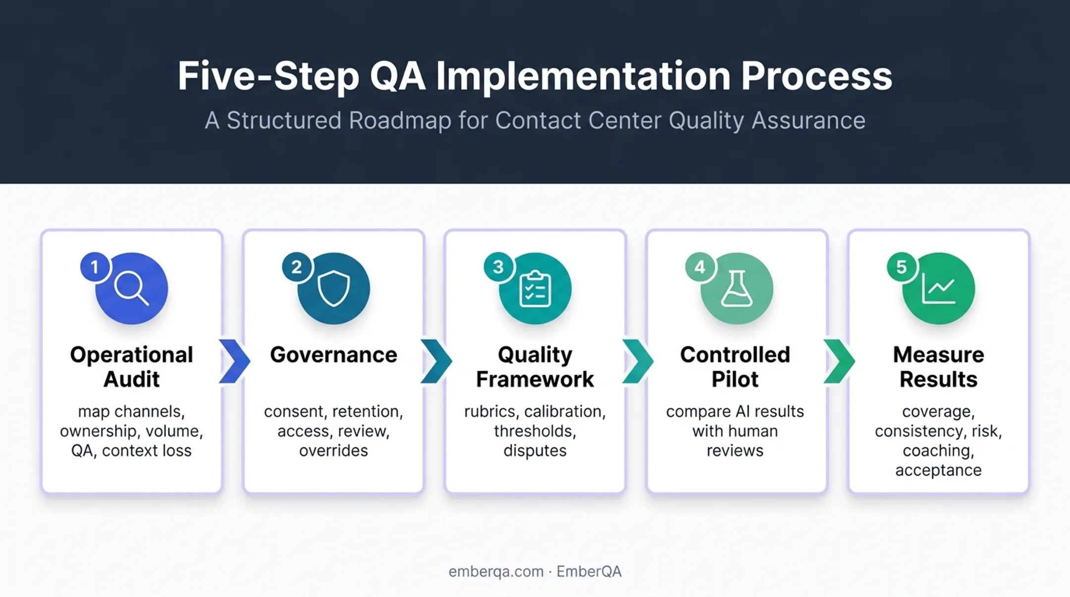 Five-step AI omnichannel implementation process from audit to scale