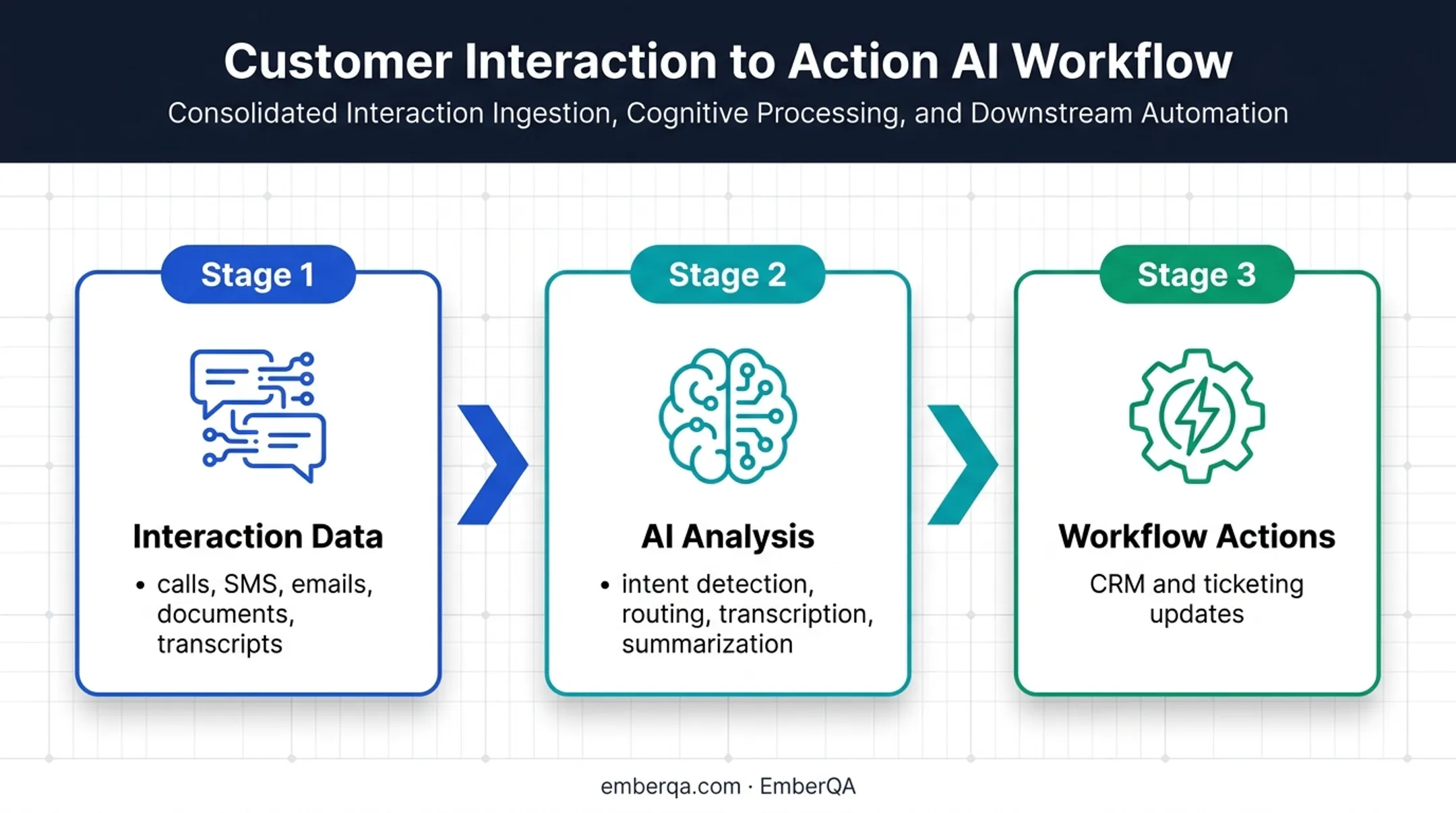 AI omnichannel workflow from interaction data to CRM actions