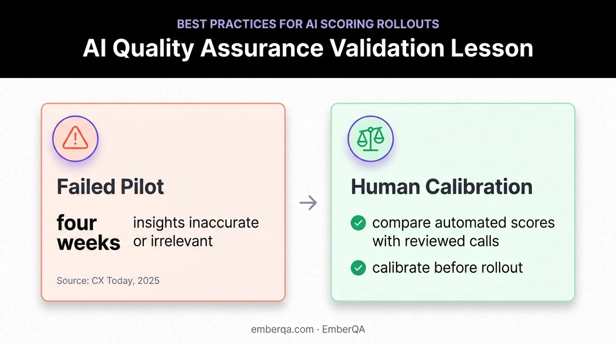 Automated QA validation lesson from failed pilot to human calibration