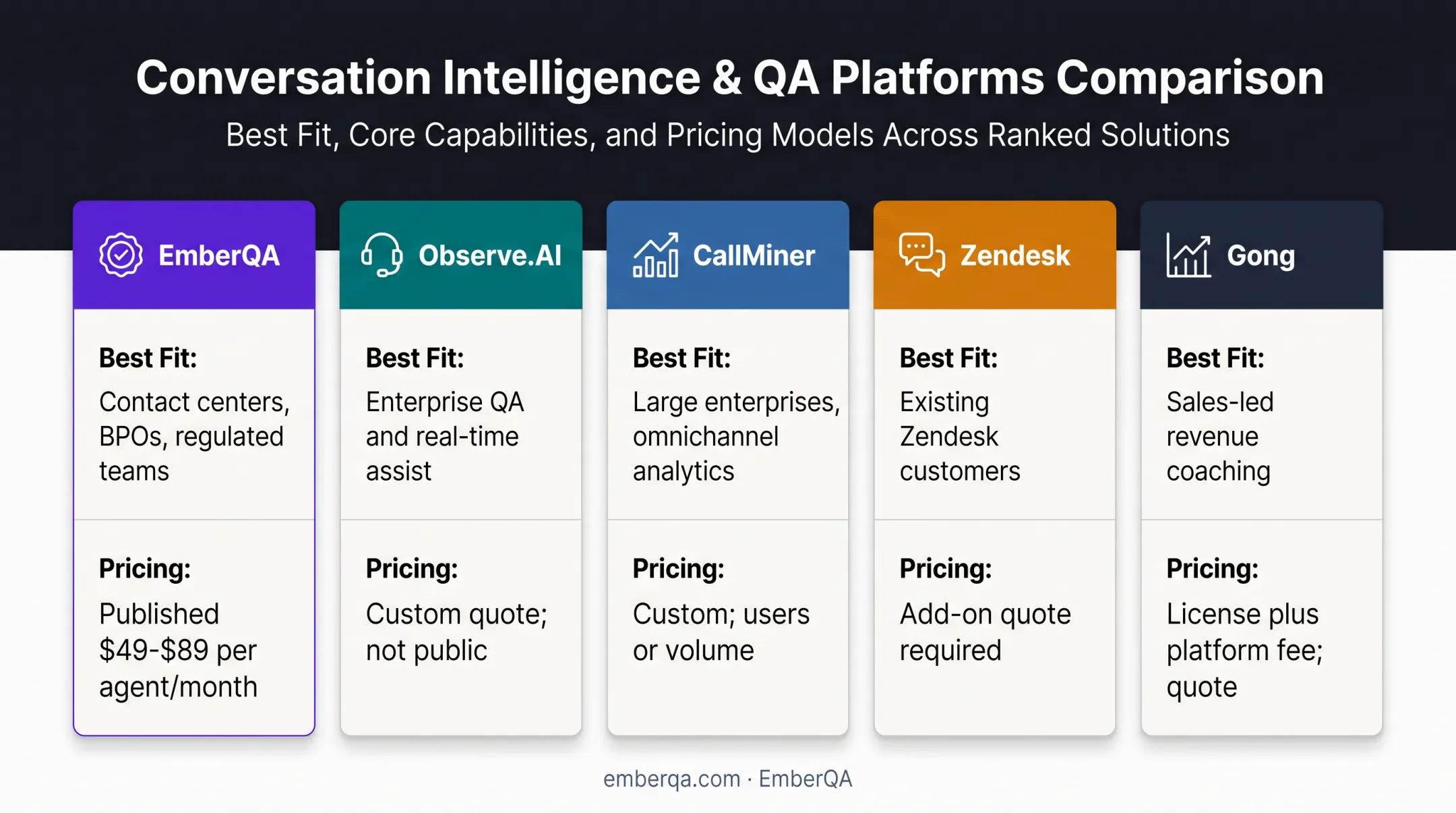 Five conversation intelligence platforms compared for contact center buyers