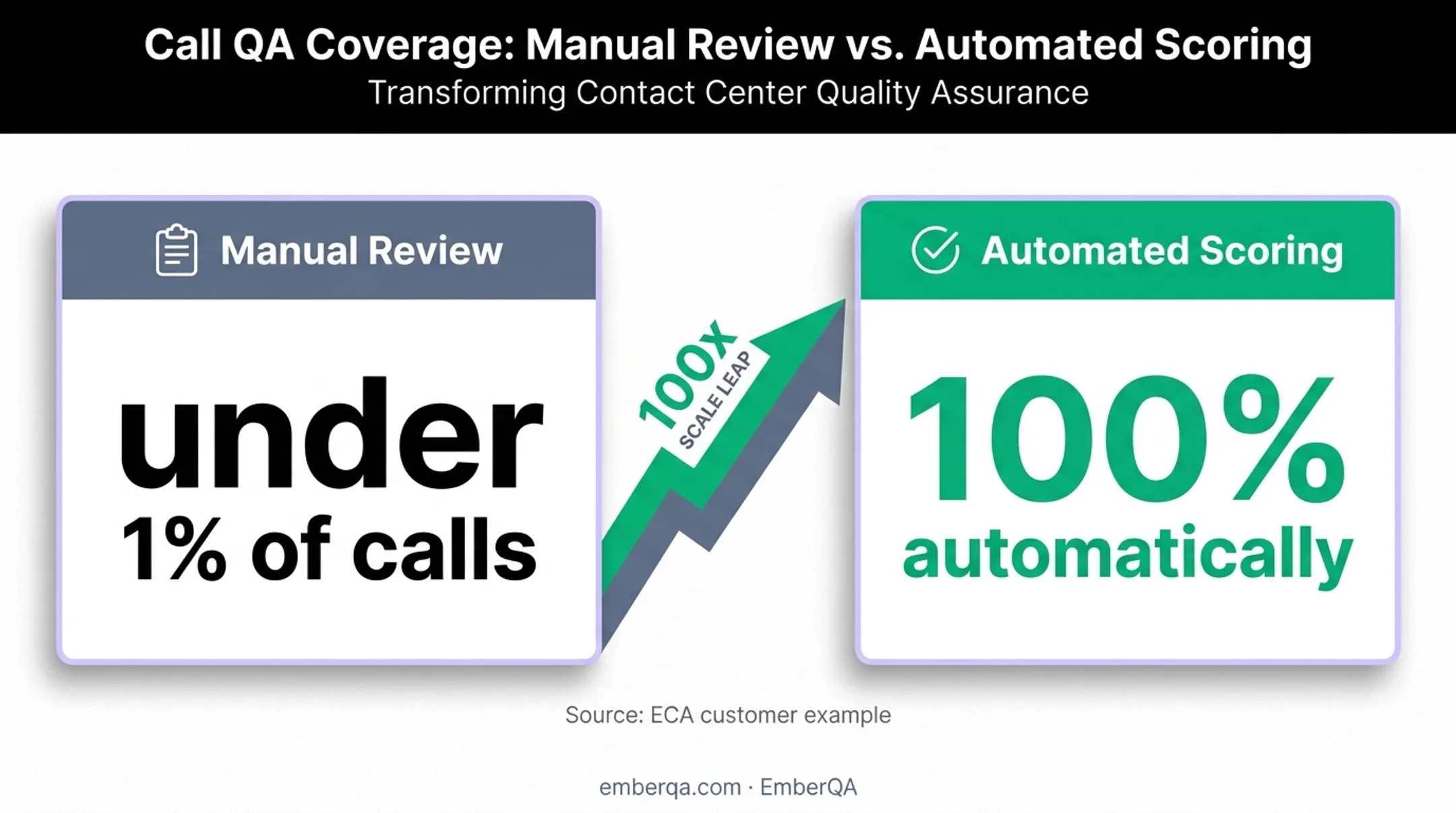 Manual call review versus automated interaction scoring coverage comparison