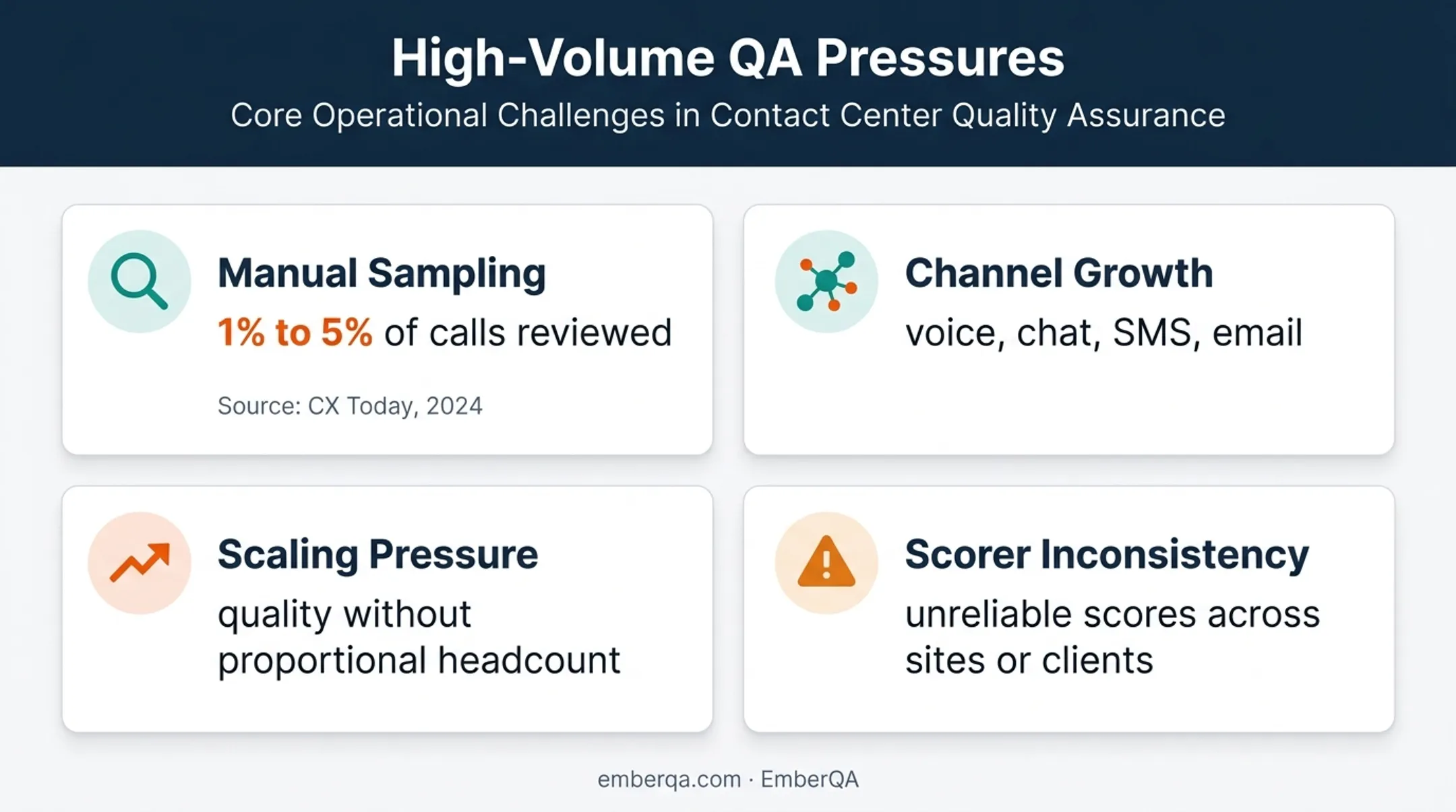 Contact center quality assurance scaling challenges and review coverage