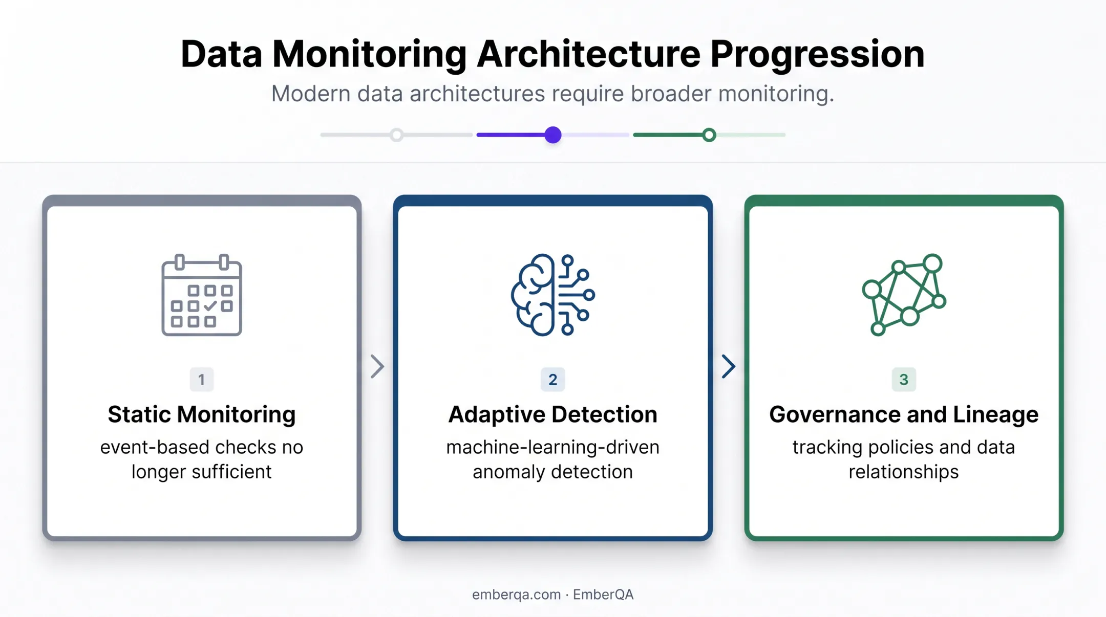 Evolution from static monitoring to adaptive data quality observability