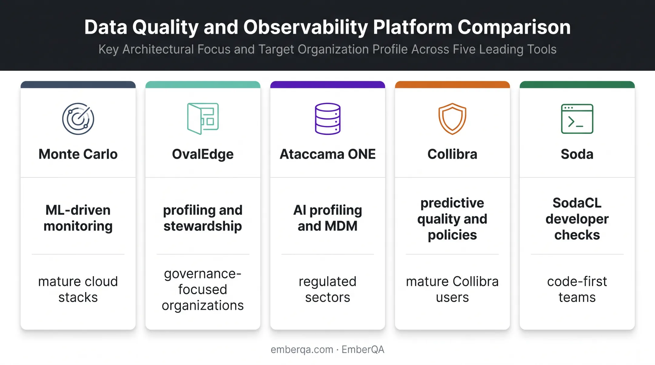 Five leading data quality monitoring tools comparison for 2026